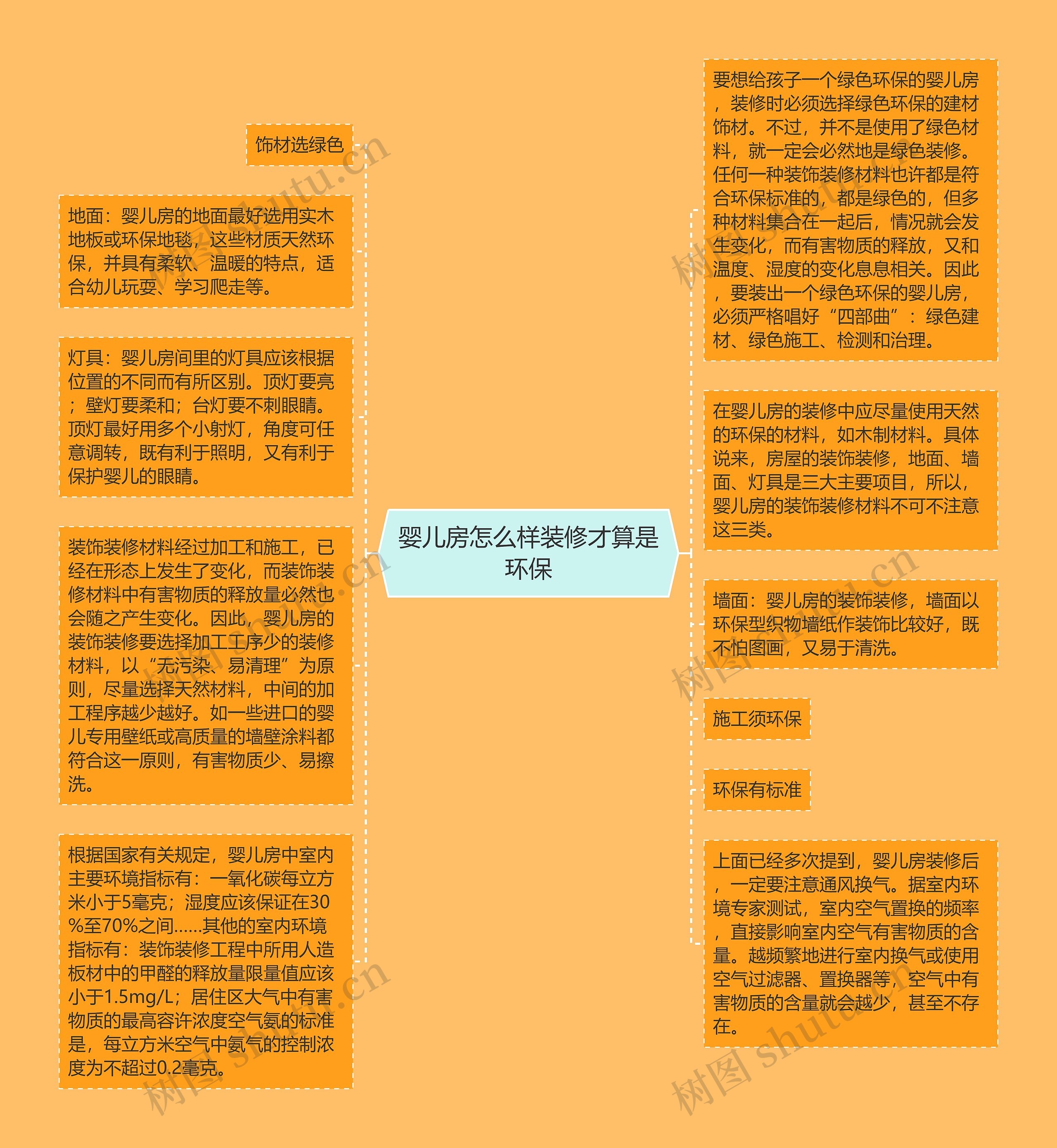 婴儿房怎么样装修才算是环保思维导图