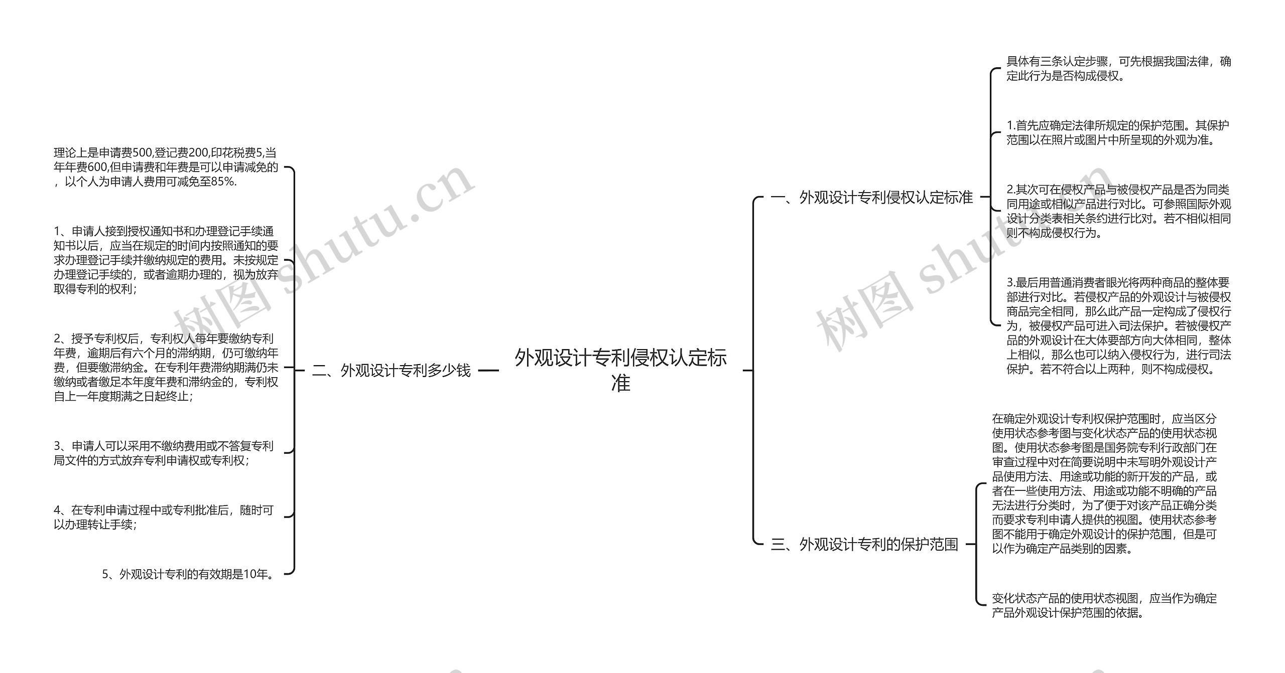 外观设计专利侵权认定标准思维导图