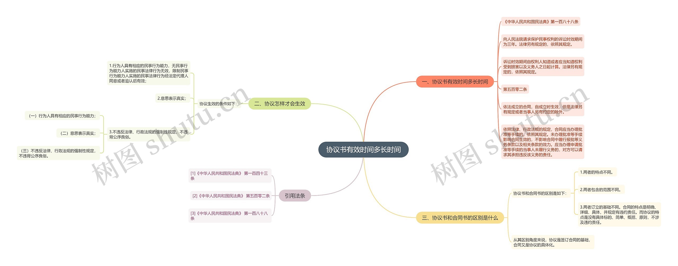 协议书有效时间多长时间思维导图
