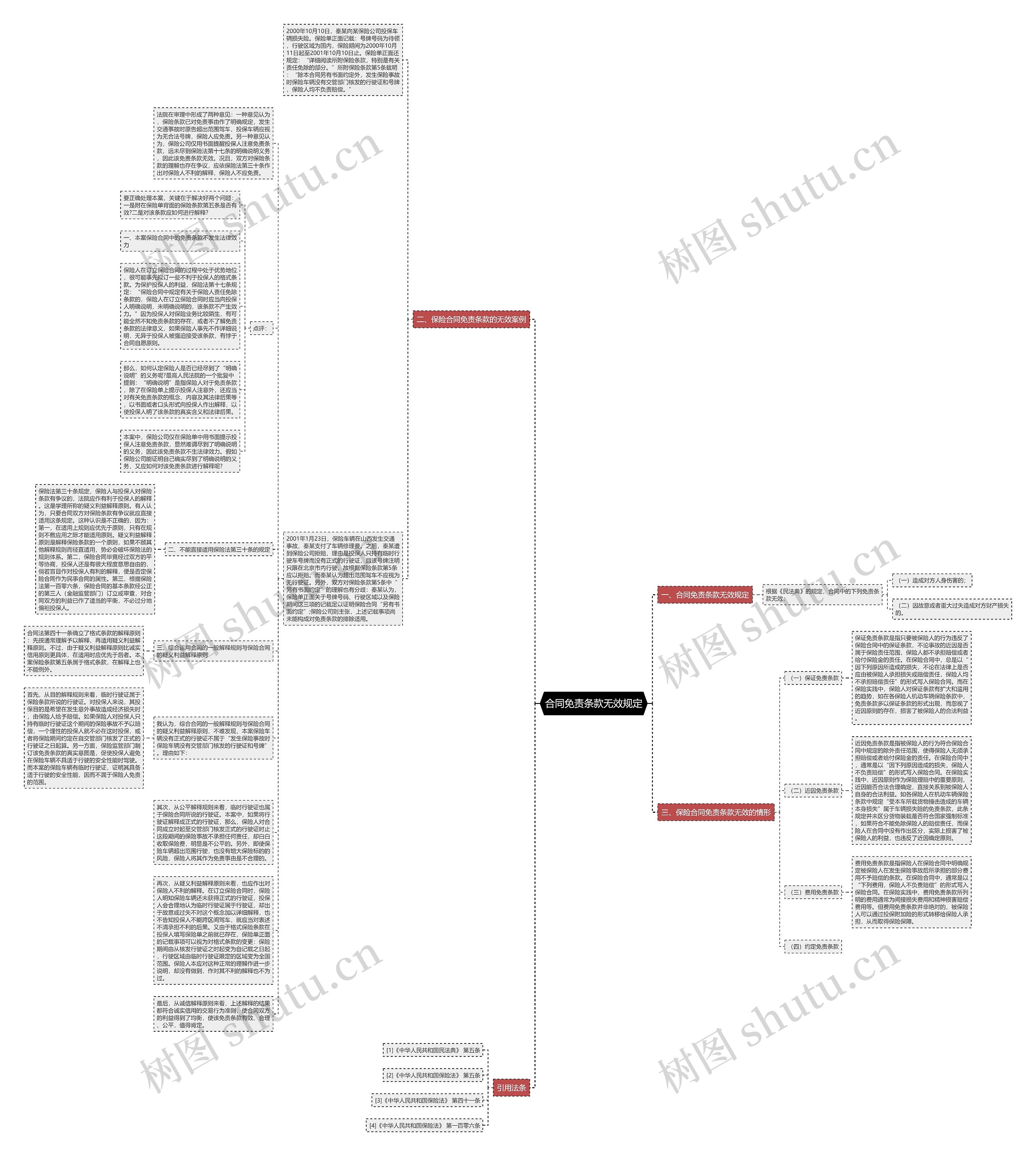 合同免责条款无效规定思维导图