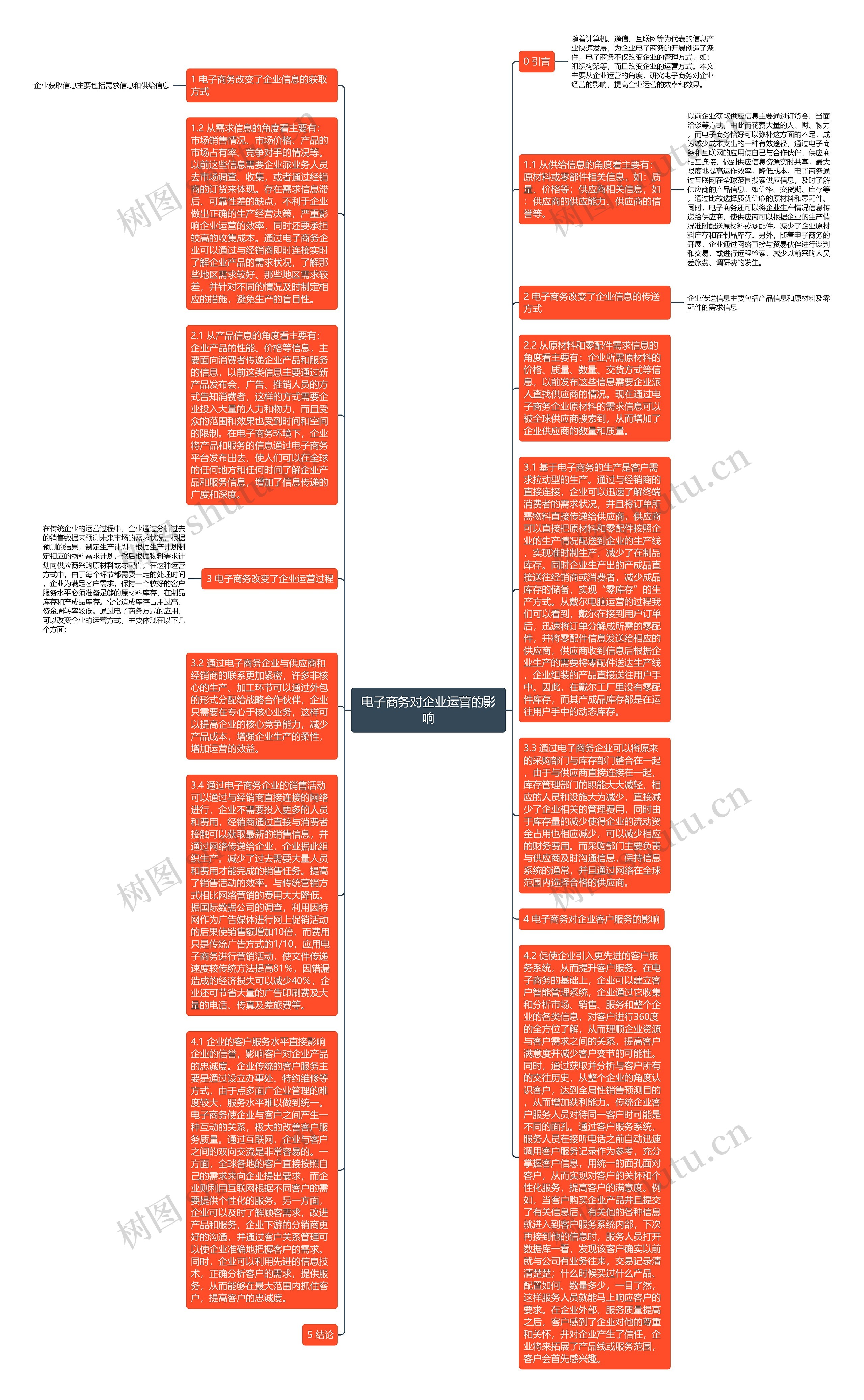 电子商务对企业运营的影响思维导图
