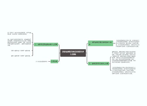 贷款逾期还清征信报告多久消除