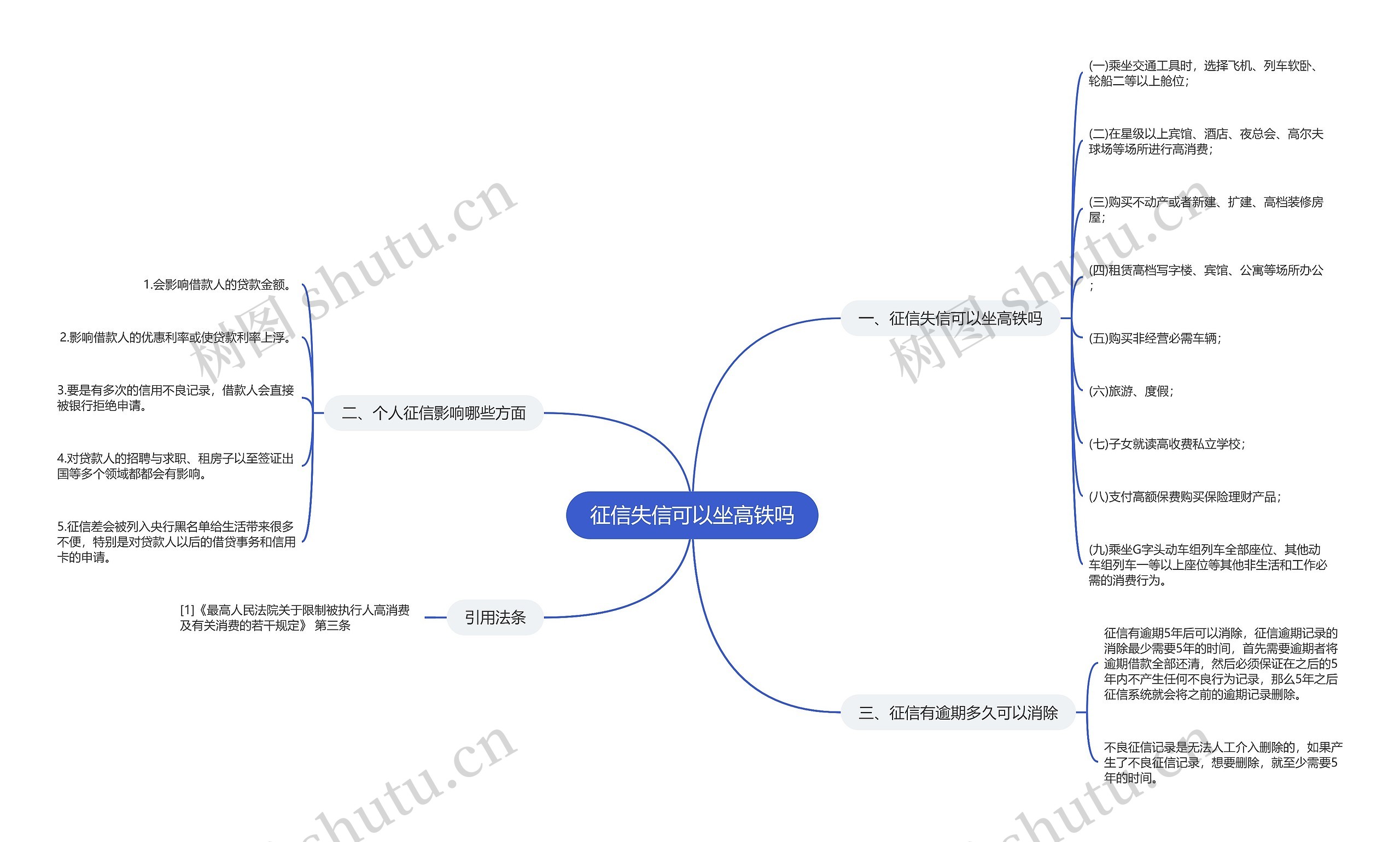 征信失信可以坐高铁吗思维导图