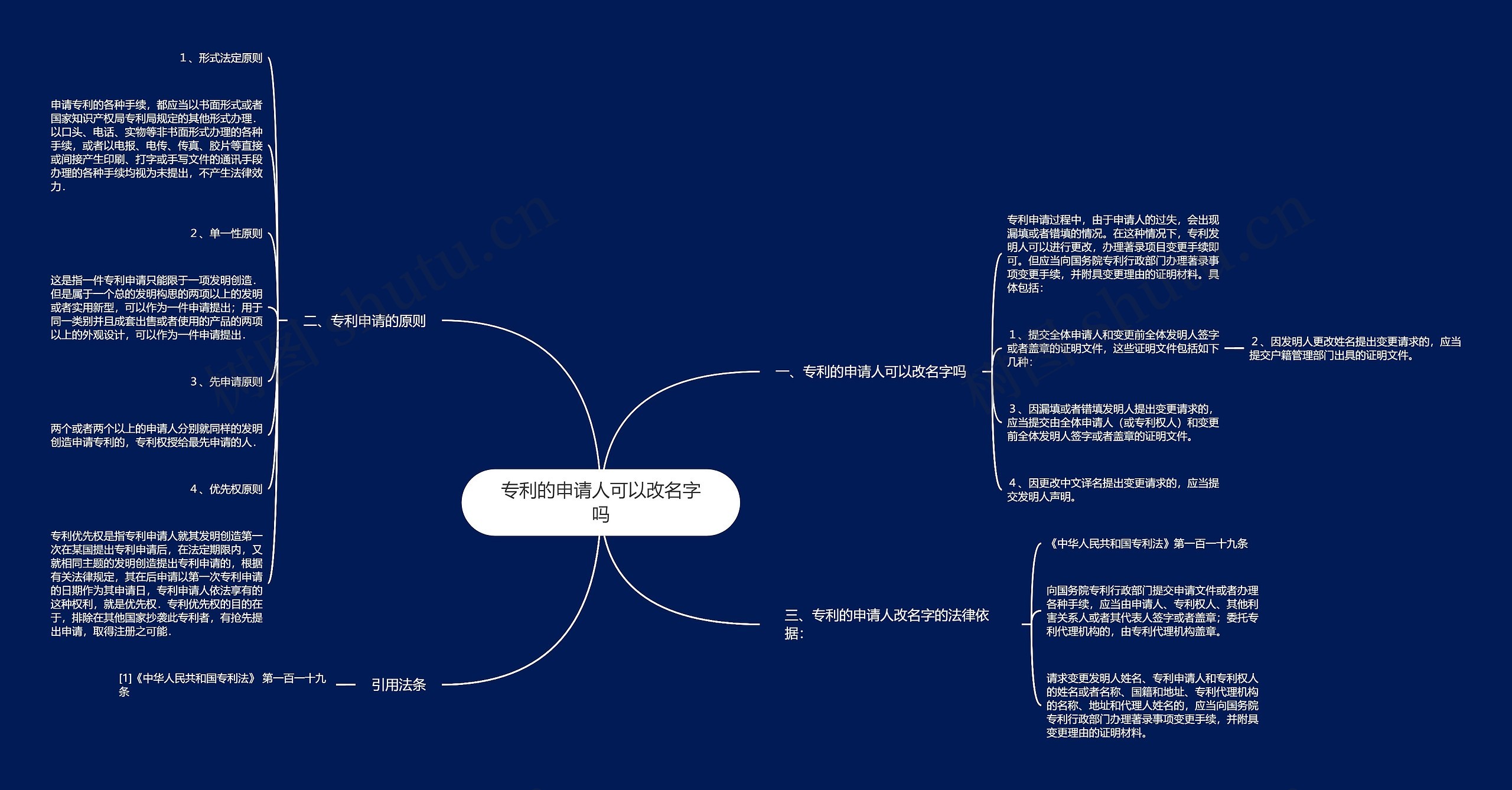 专利的申请人可以改名字吗思维导图