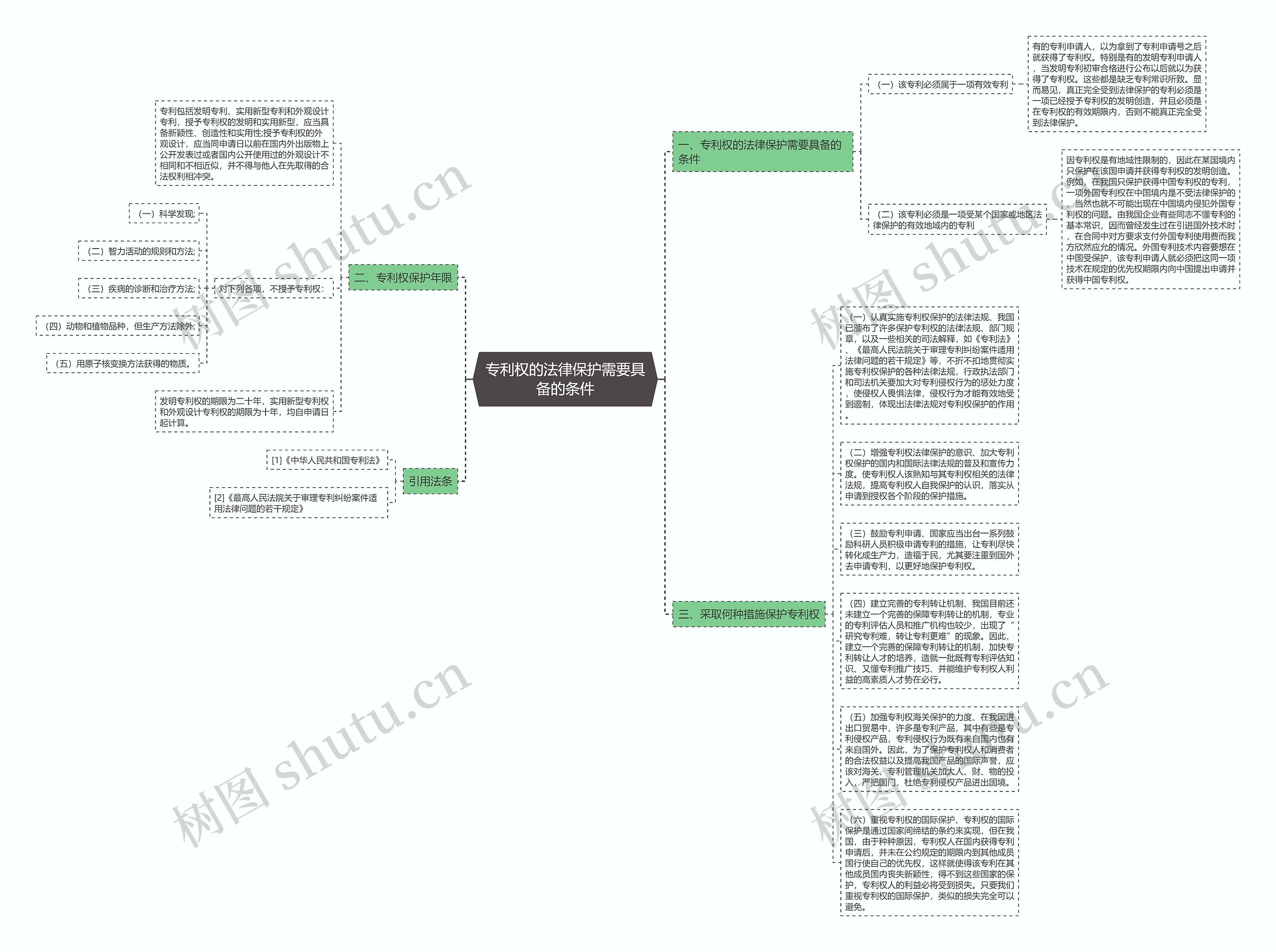专利权的法律保护需要具备的条件思维导图
