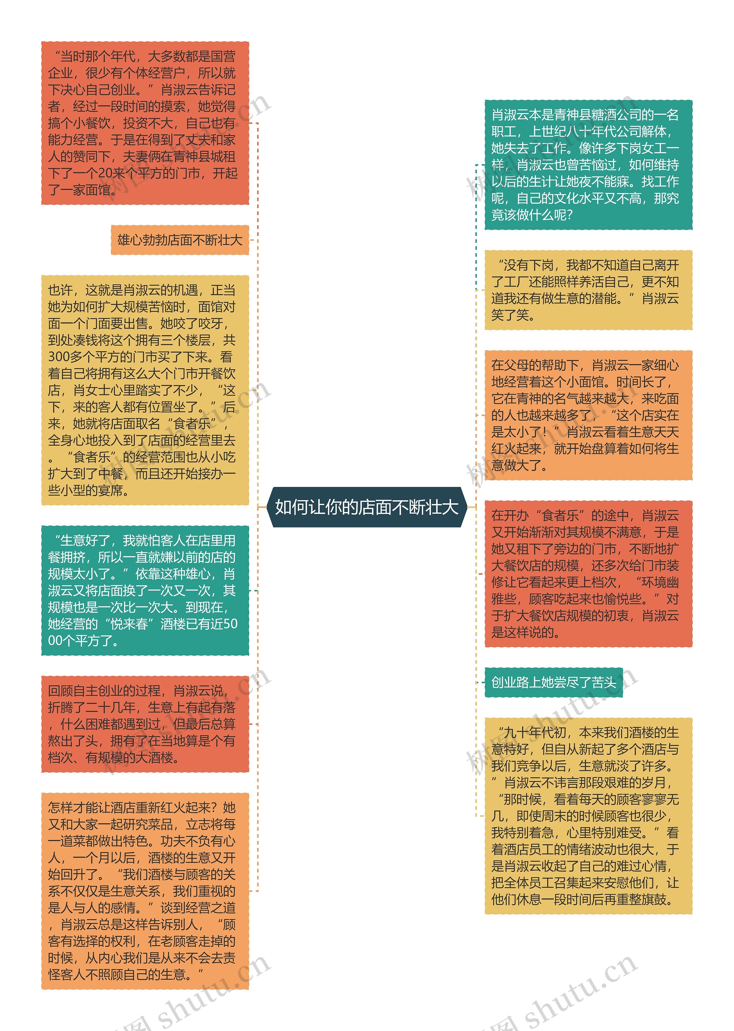 如何让你的店面不断壮大思维导图