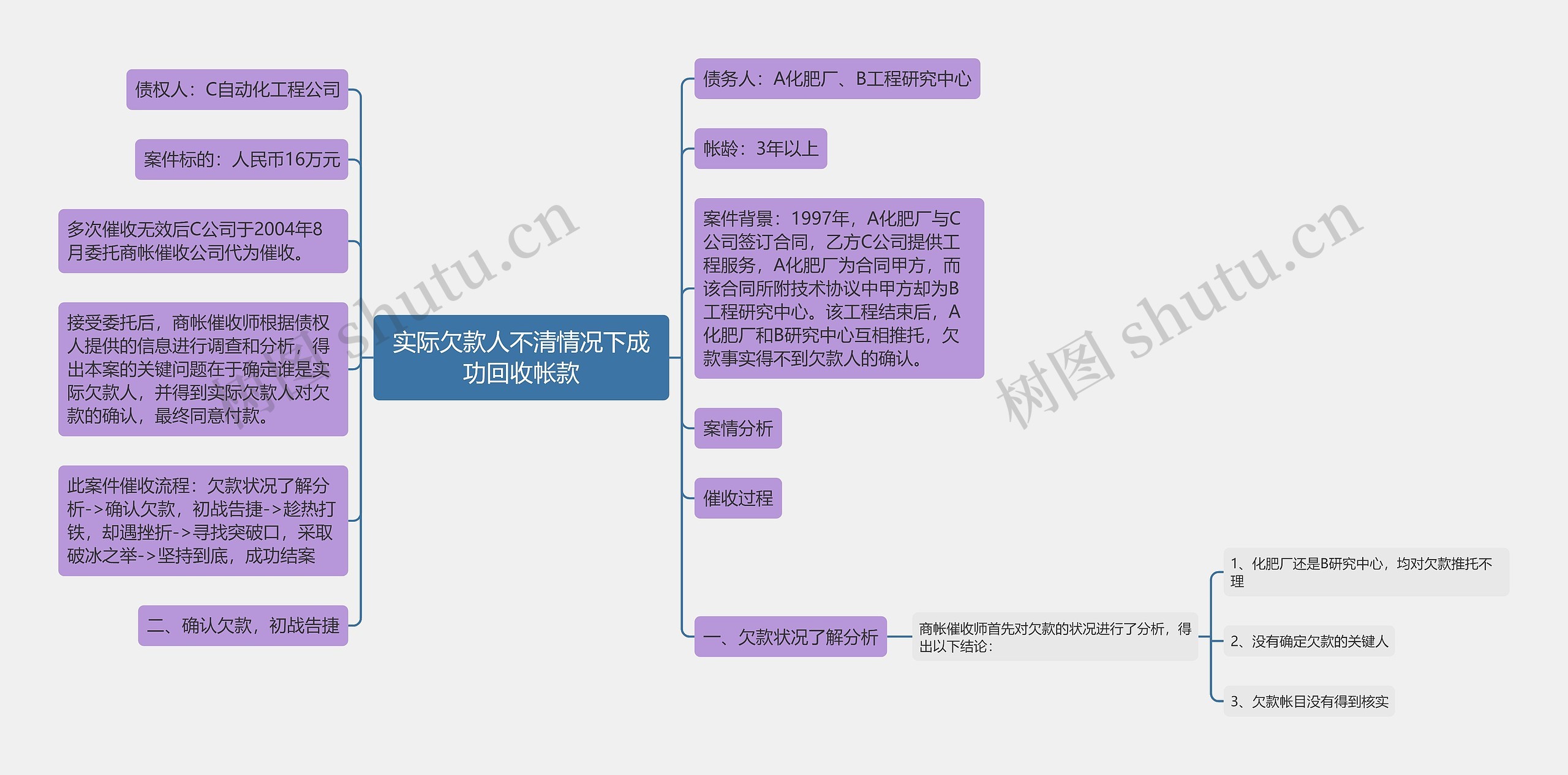 实际欠款人不清情况下成功回收帐款思维导图