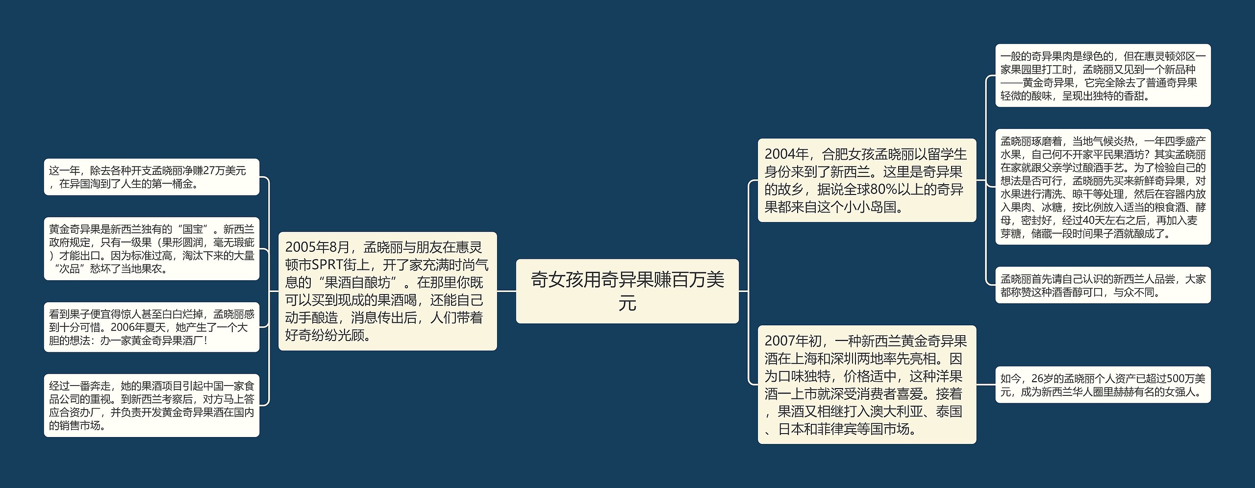 奇女孩用奇异果赚百万美元思维导图