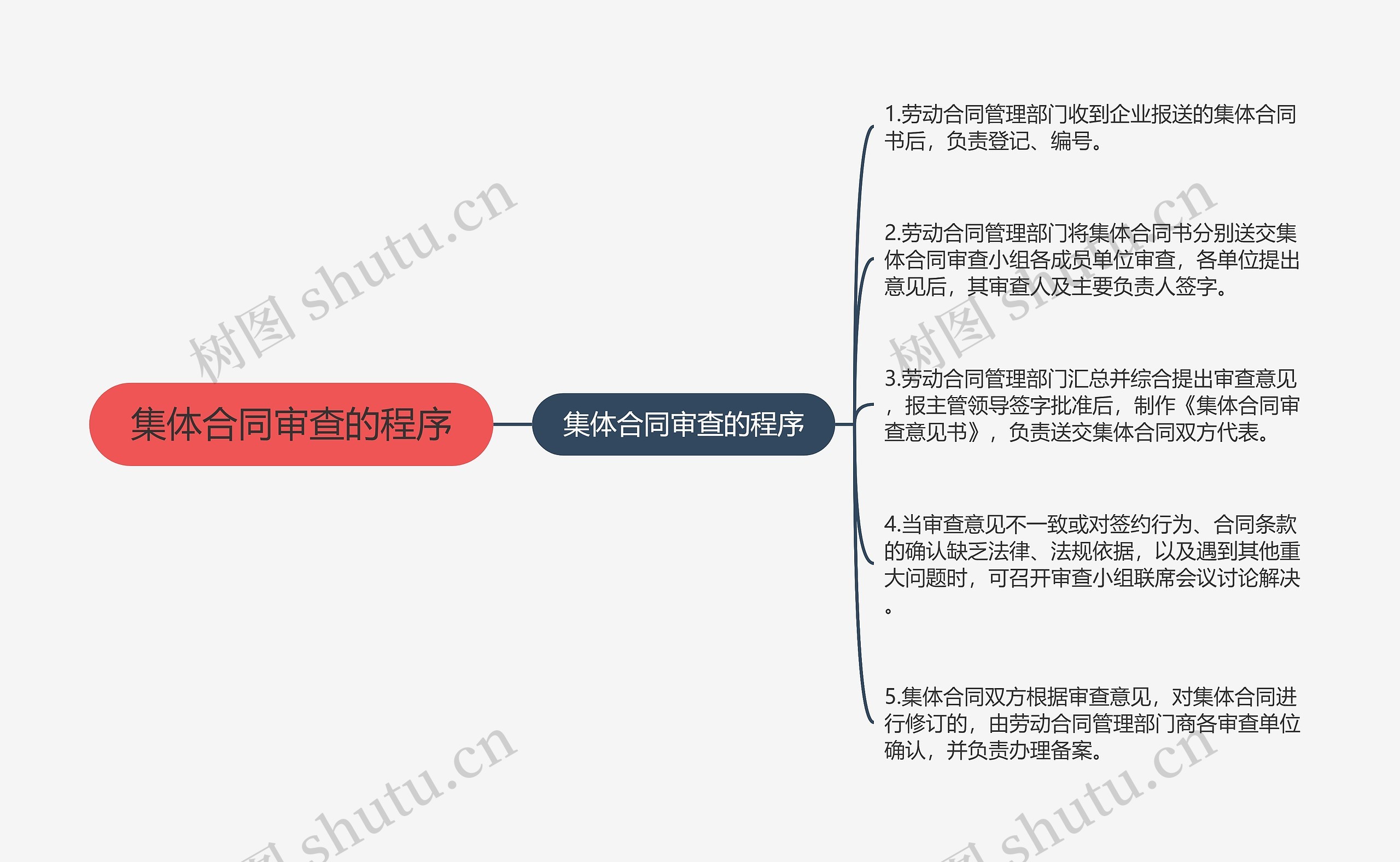 集体合同审查的程序思维导图