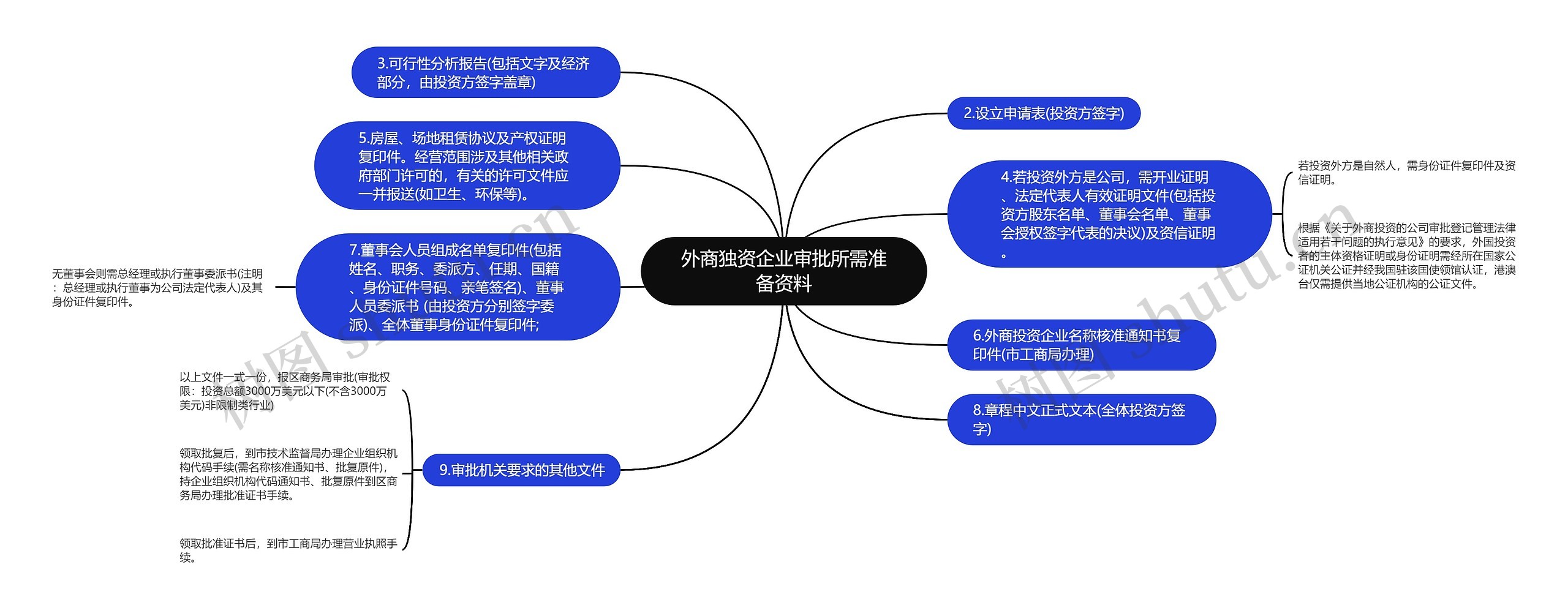 外商独资企业审批所需准备资料