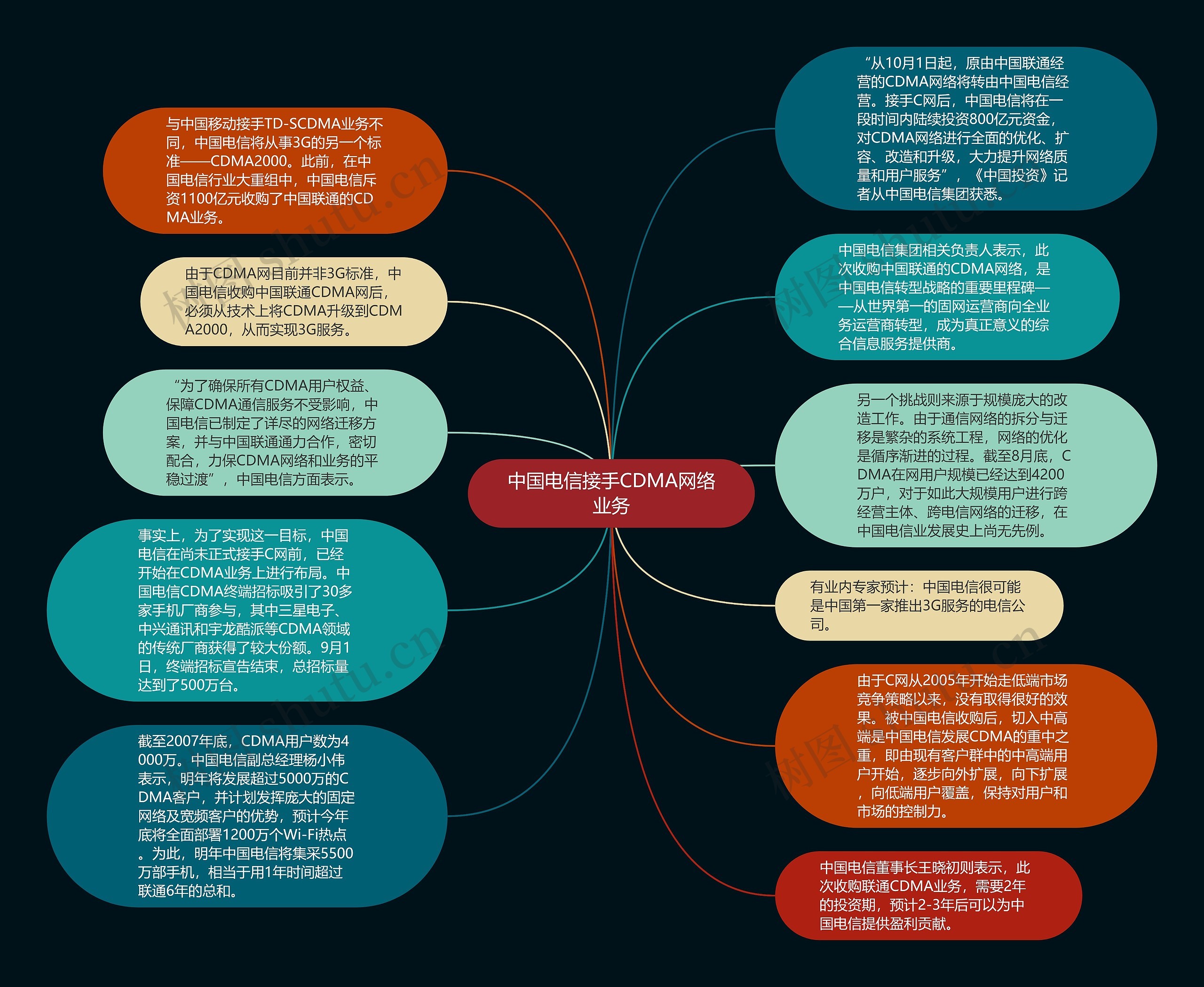 中国电信接手CDMA网络业务思维导图