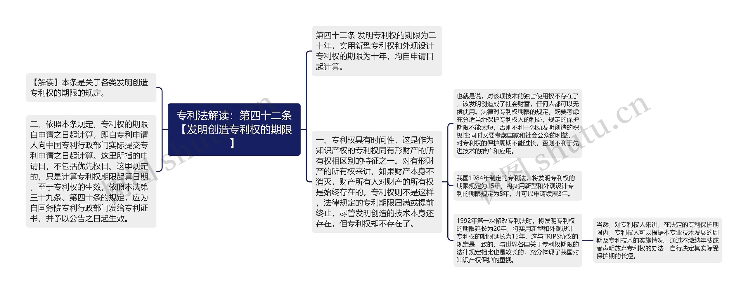 专利法解读：第四十二条【发明创造专利权的期限】思维导图