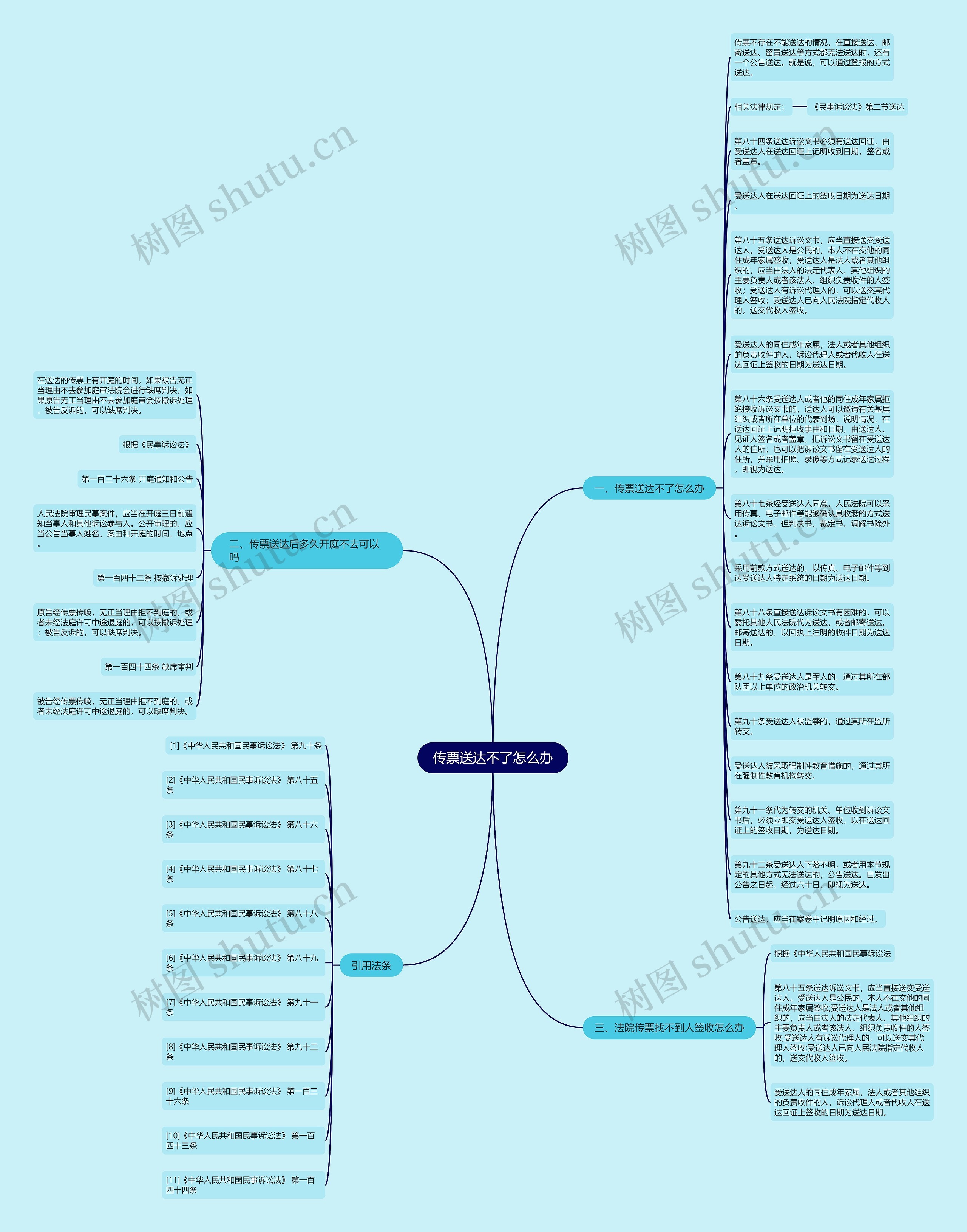 传票送达不了怎么办思维导图