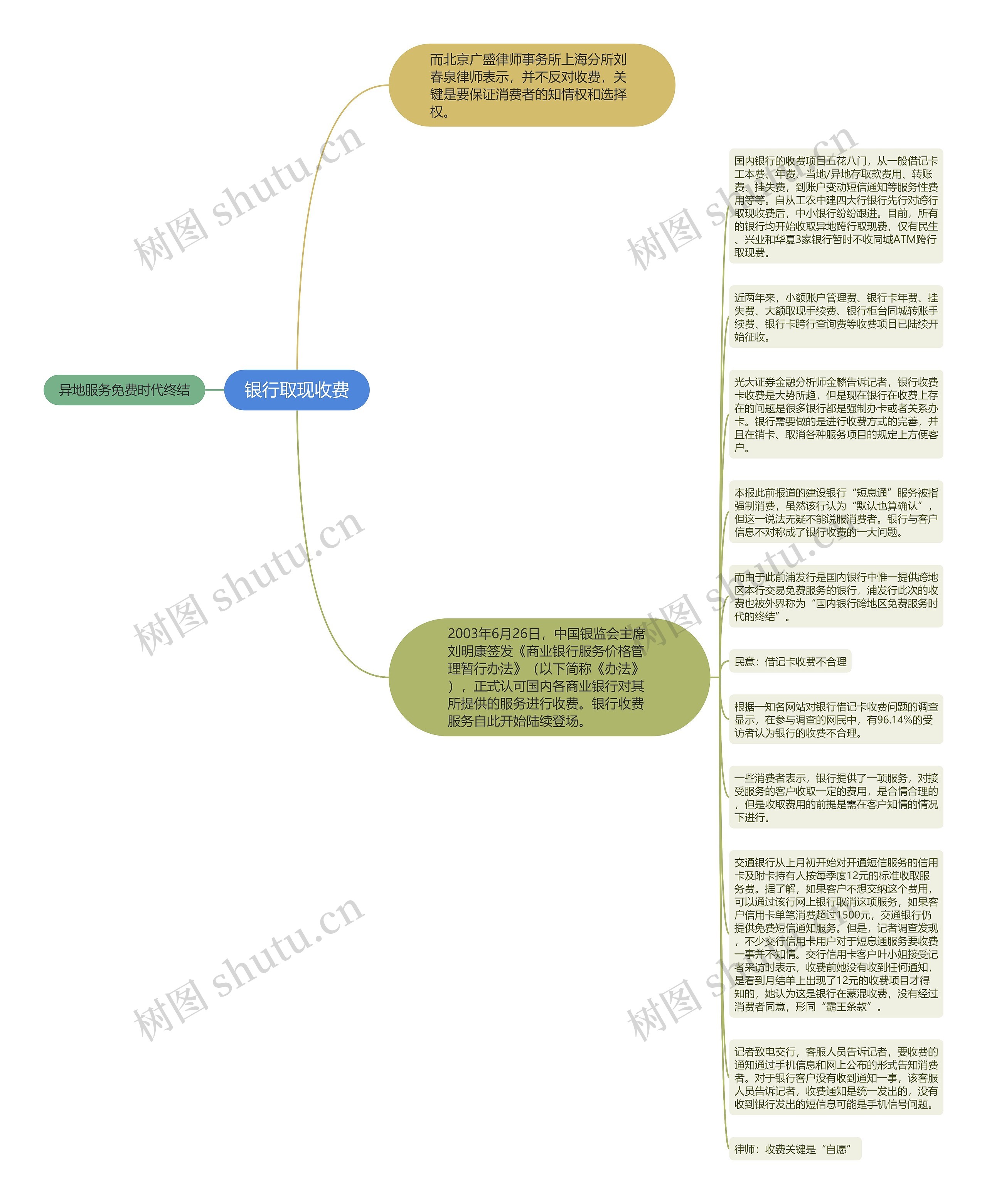 银行取现收费思维导图