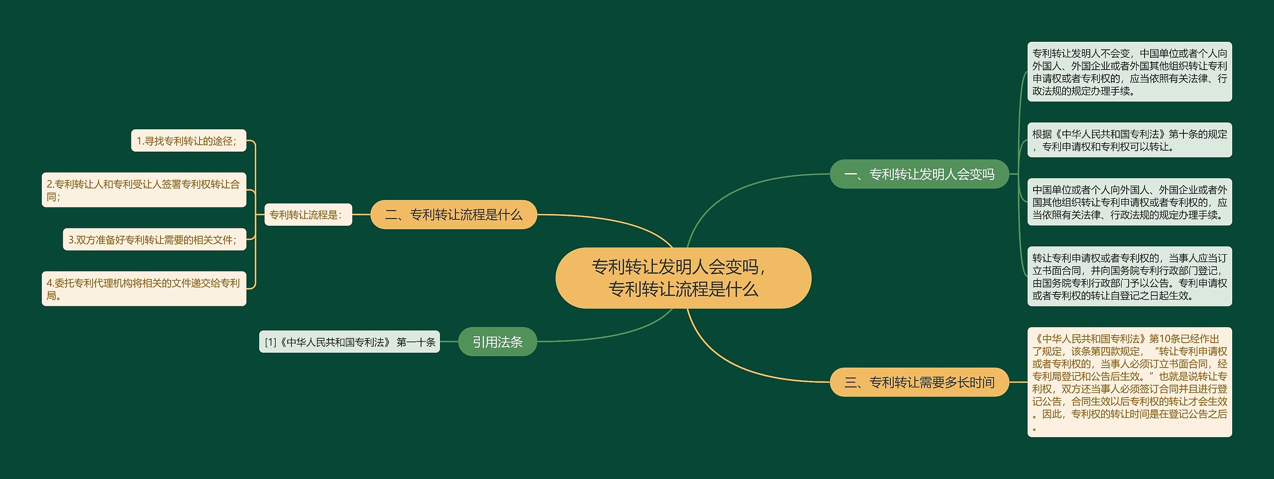 专利转让发明人会变吗，专利转让流程是什么