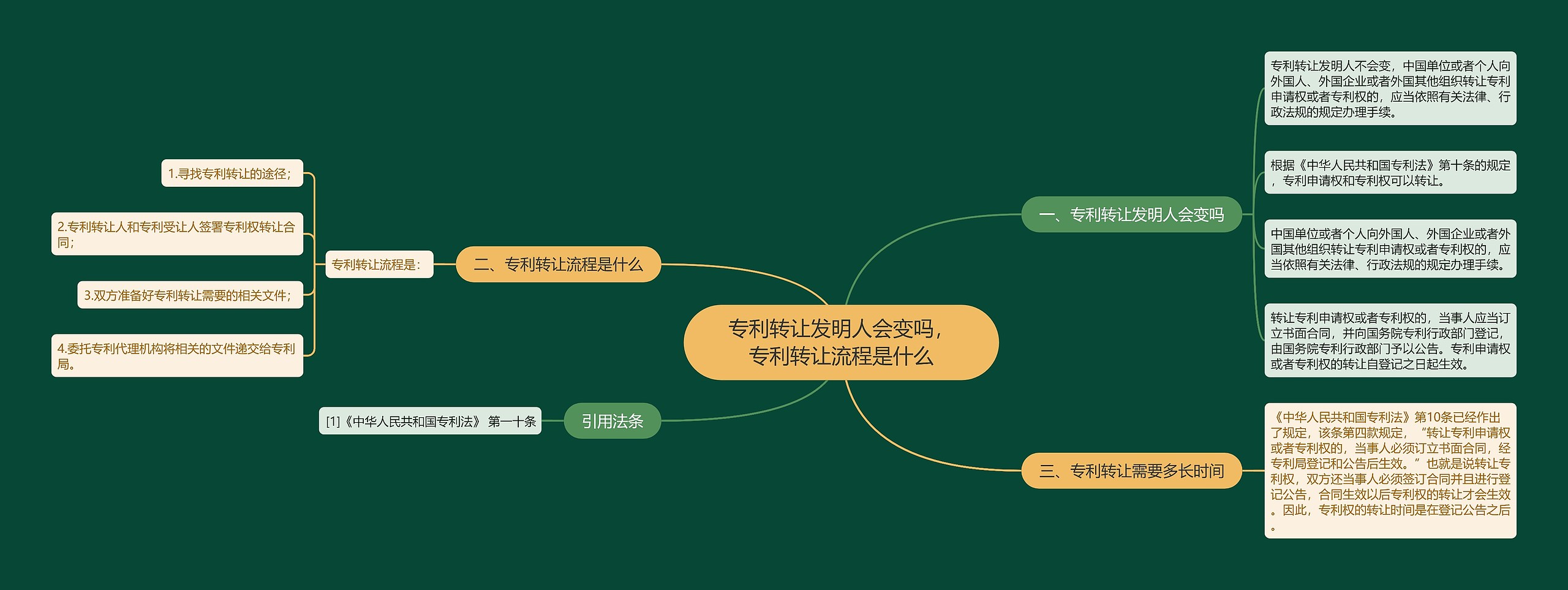 专利转让发明人会变吗，专利转让流程是什么思维导图