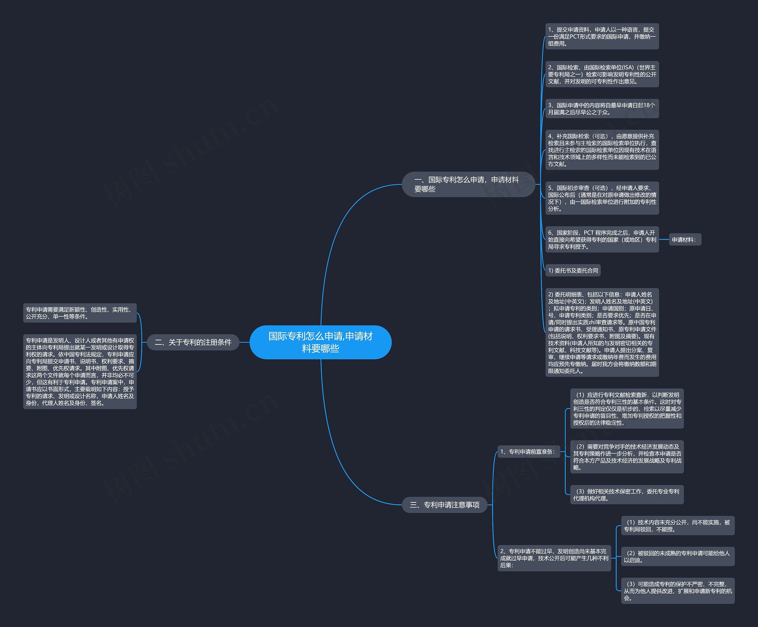 国际专利怎么申请,申请材料要哪些思维导图