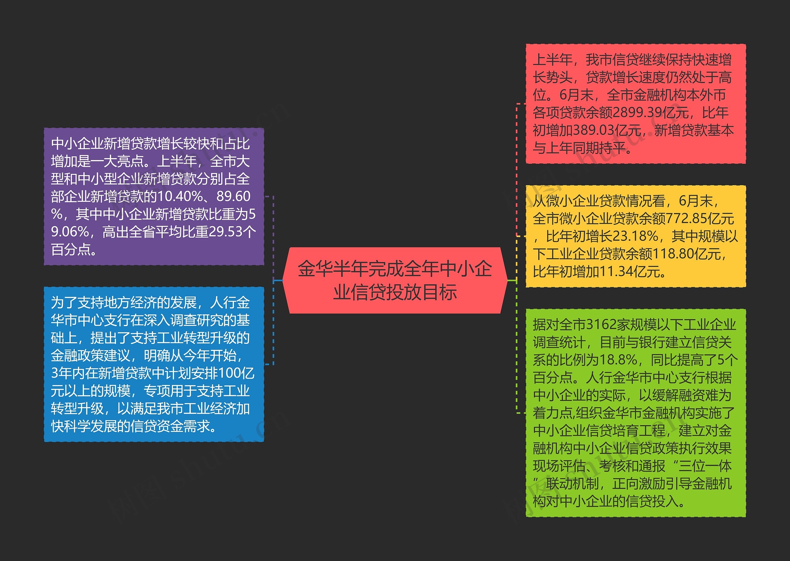 金华半年完成全年中小企业信贷投放目标思维导图