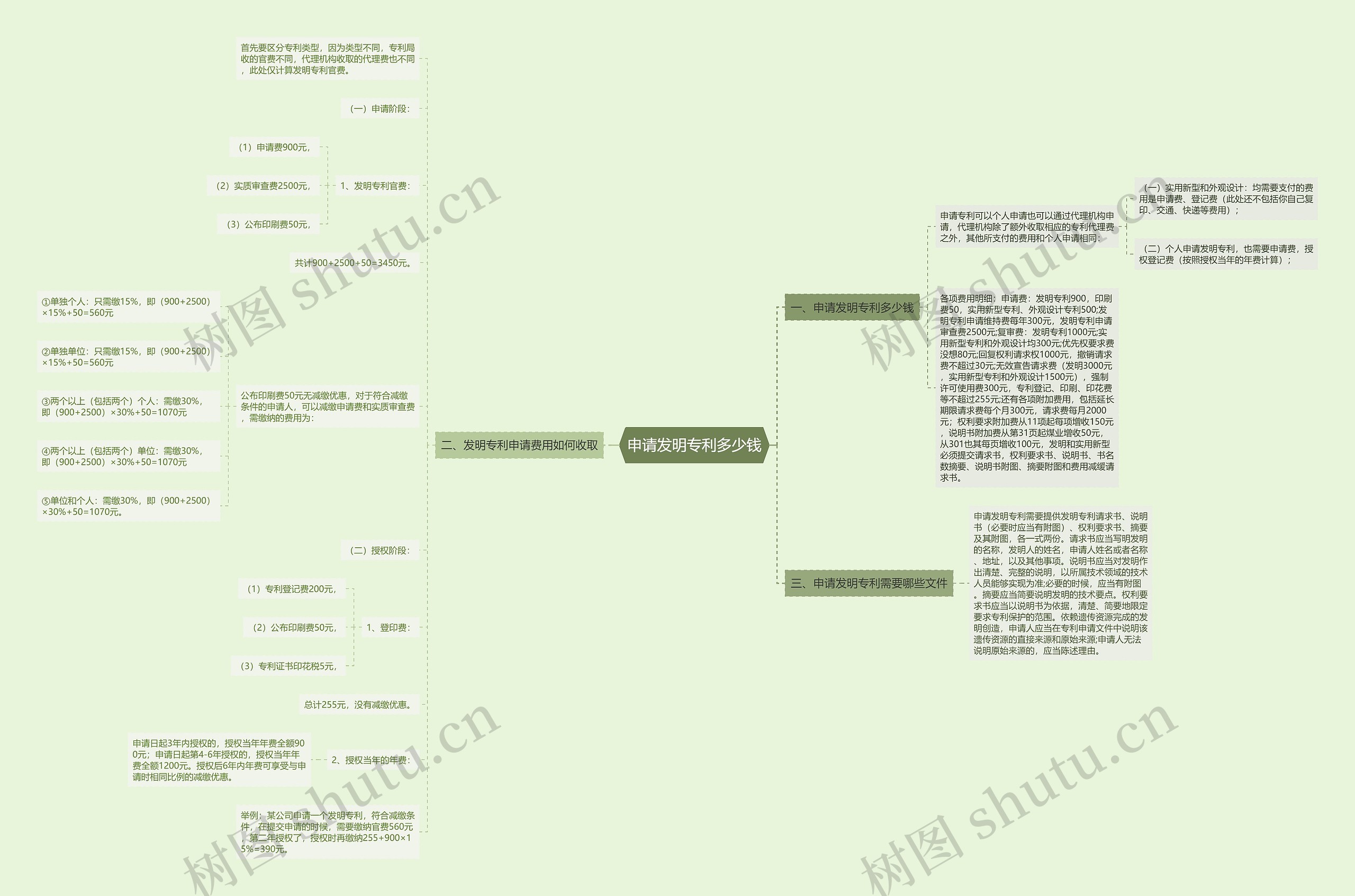 申请发明专利多少钱思维导图