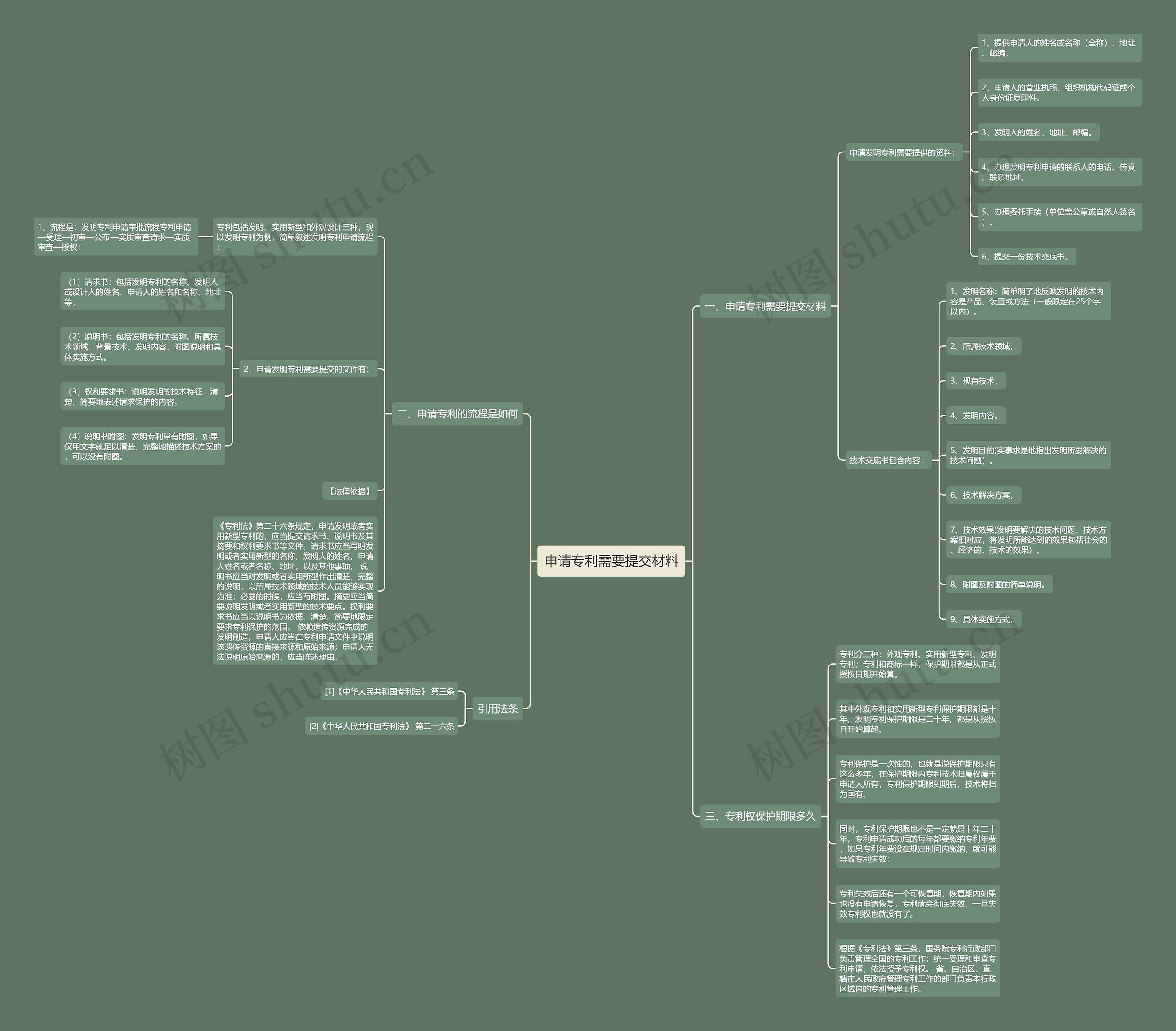 申请专利需要提交材料思维导图
