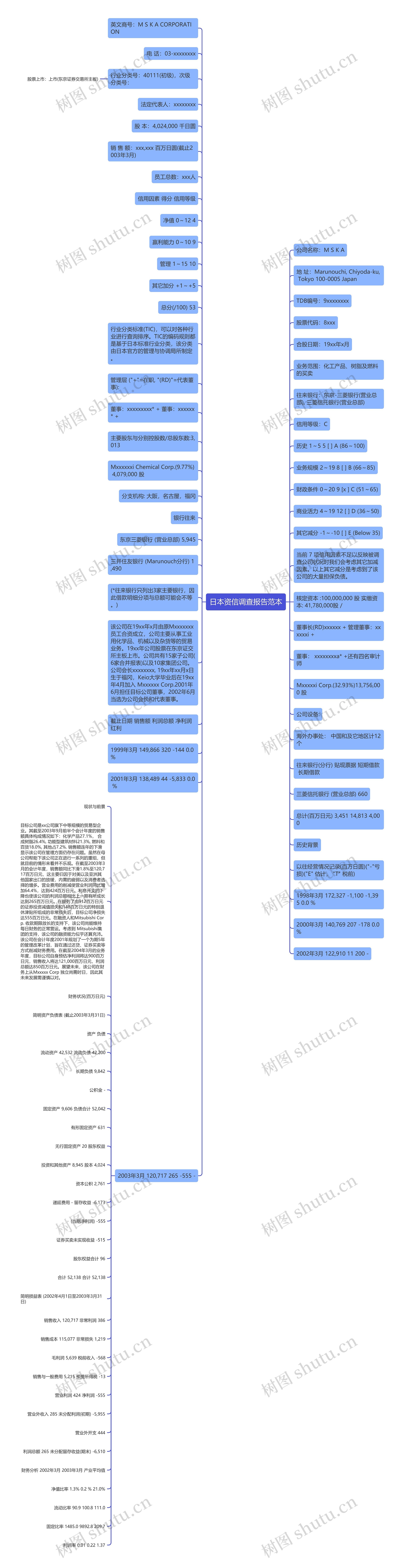 日本资信调查报告范本思维导图