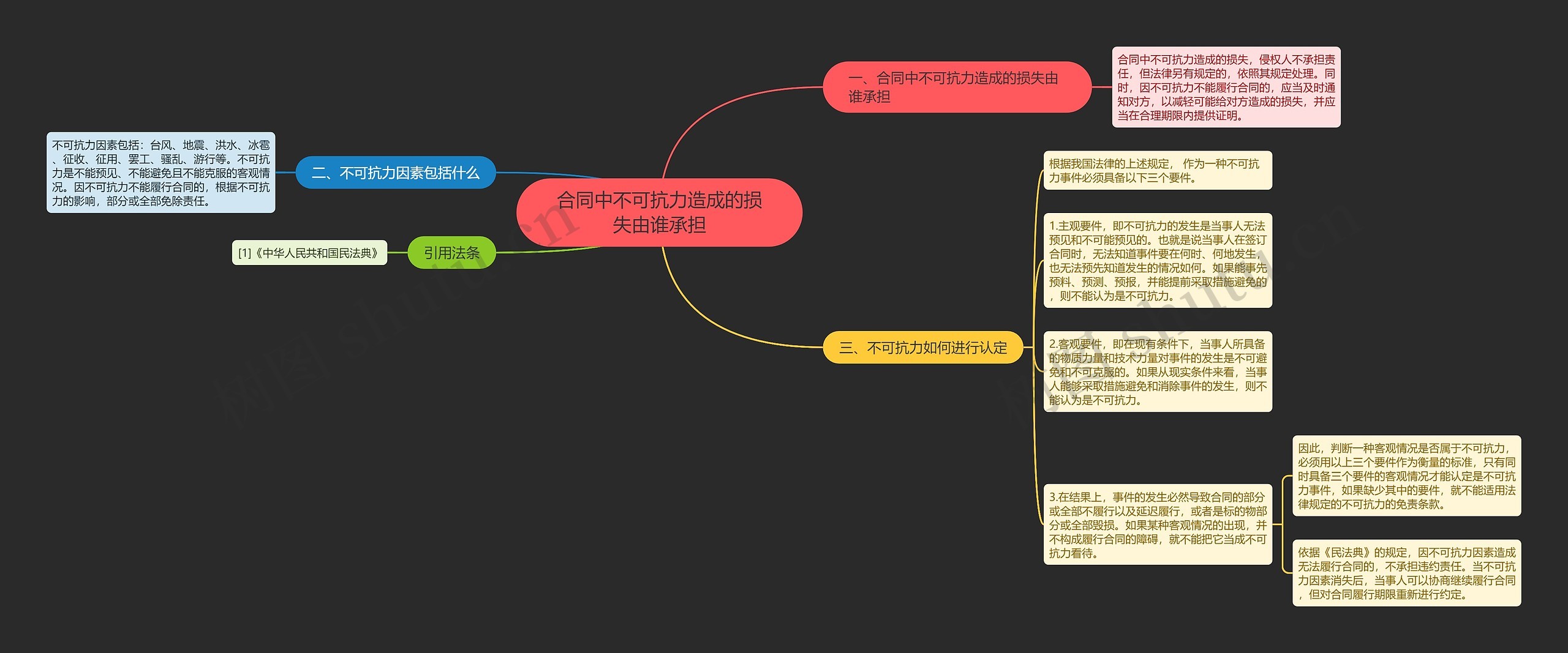 合同中不可抗力造成的损失由谁承担思维导图