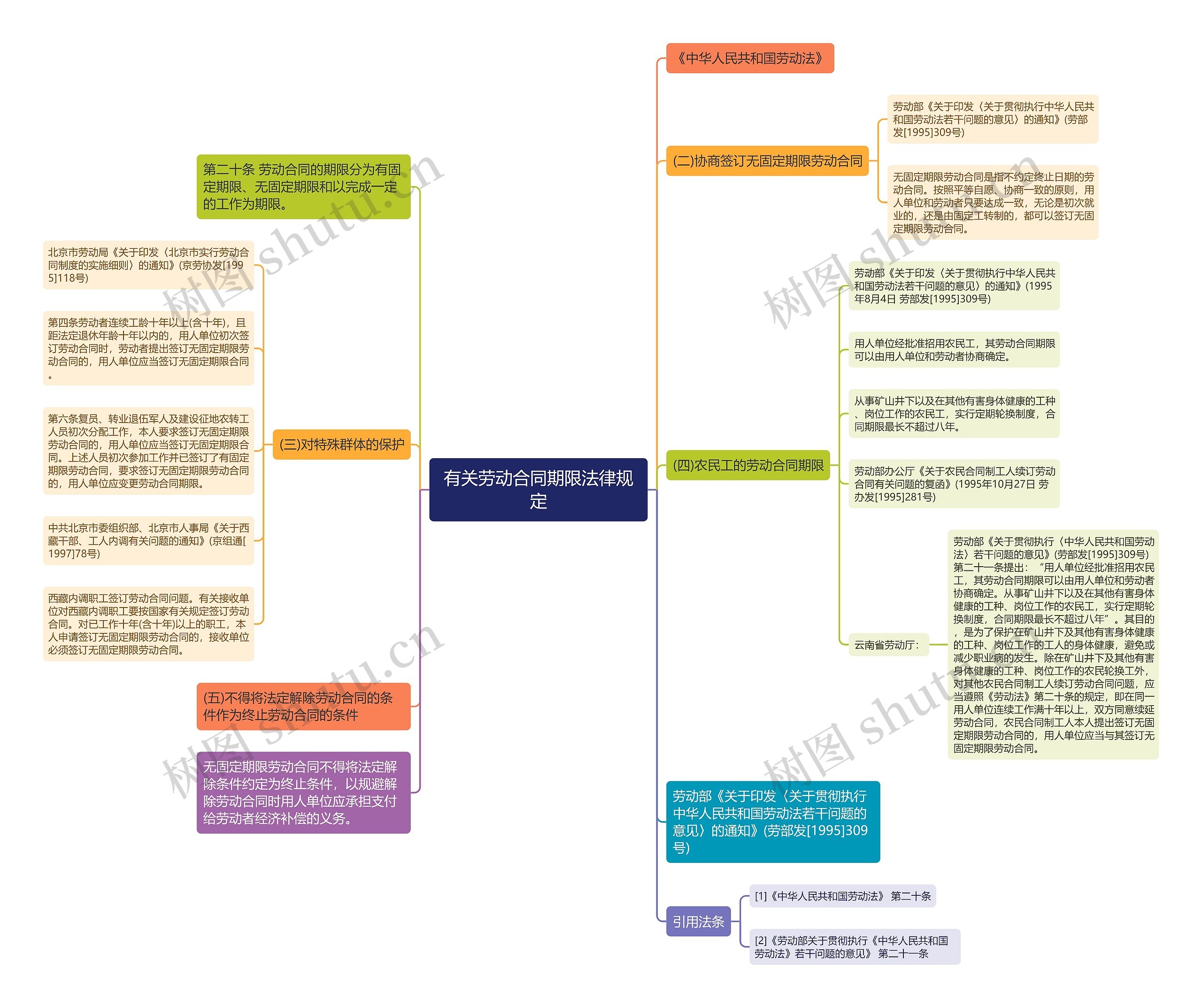 有关劳动合同期限法律规定思维导图