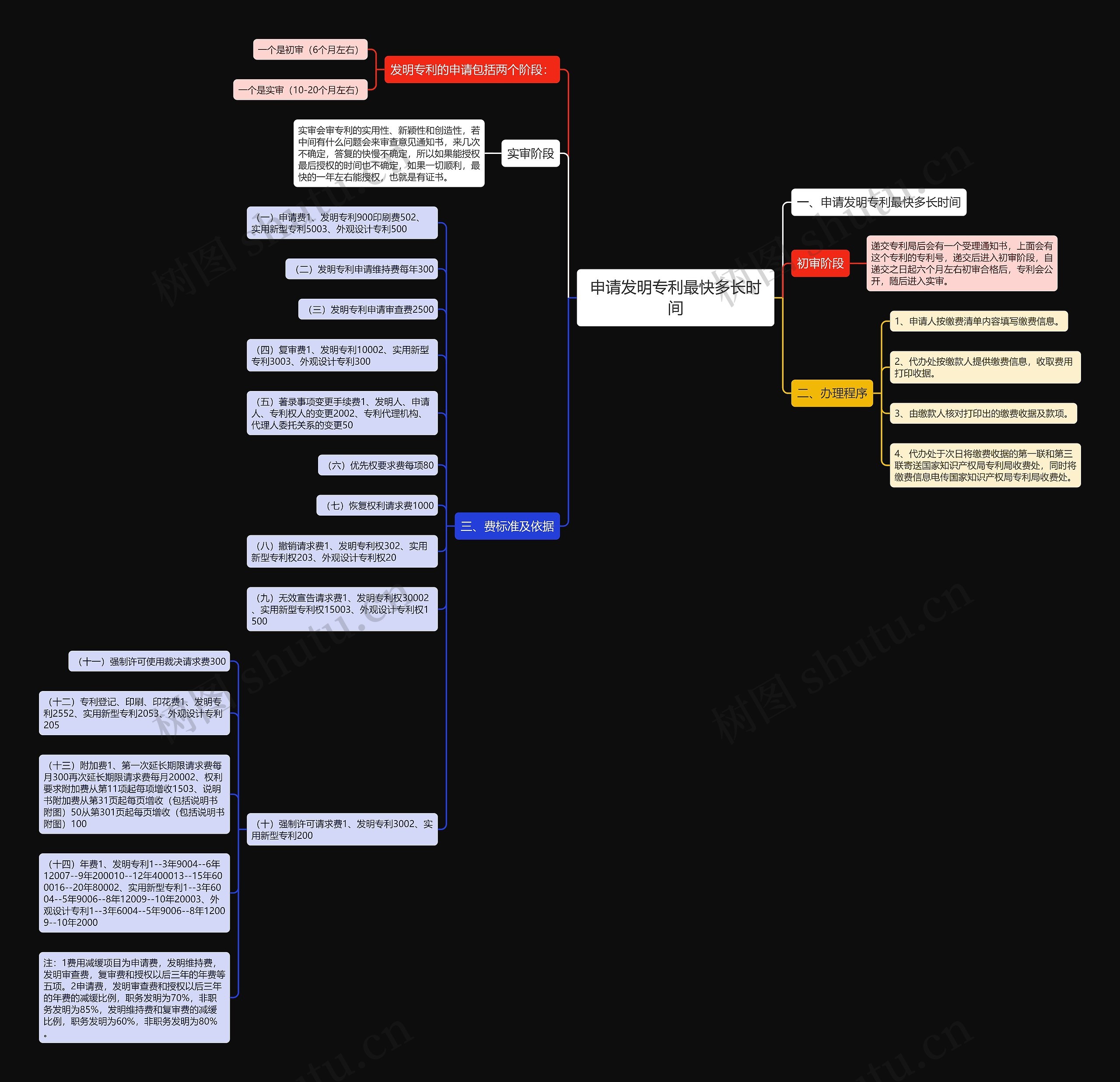 申请发明专利最快多长时间思维导图