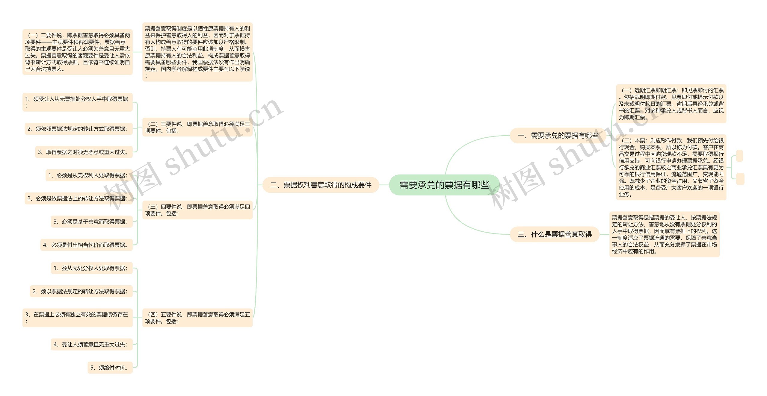 需要承兑的票据有哪些思维导图