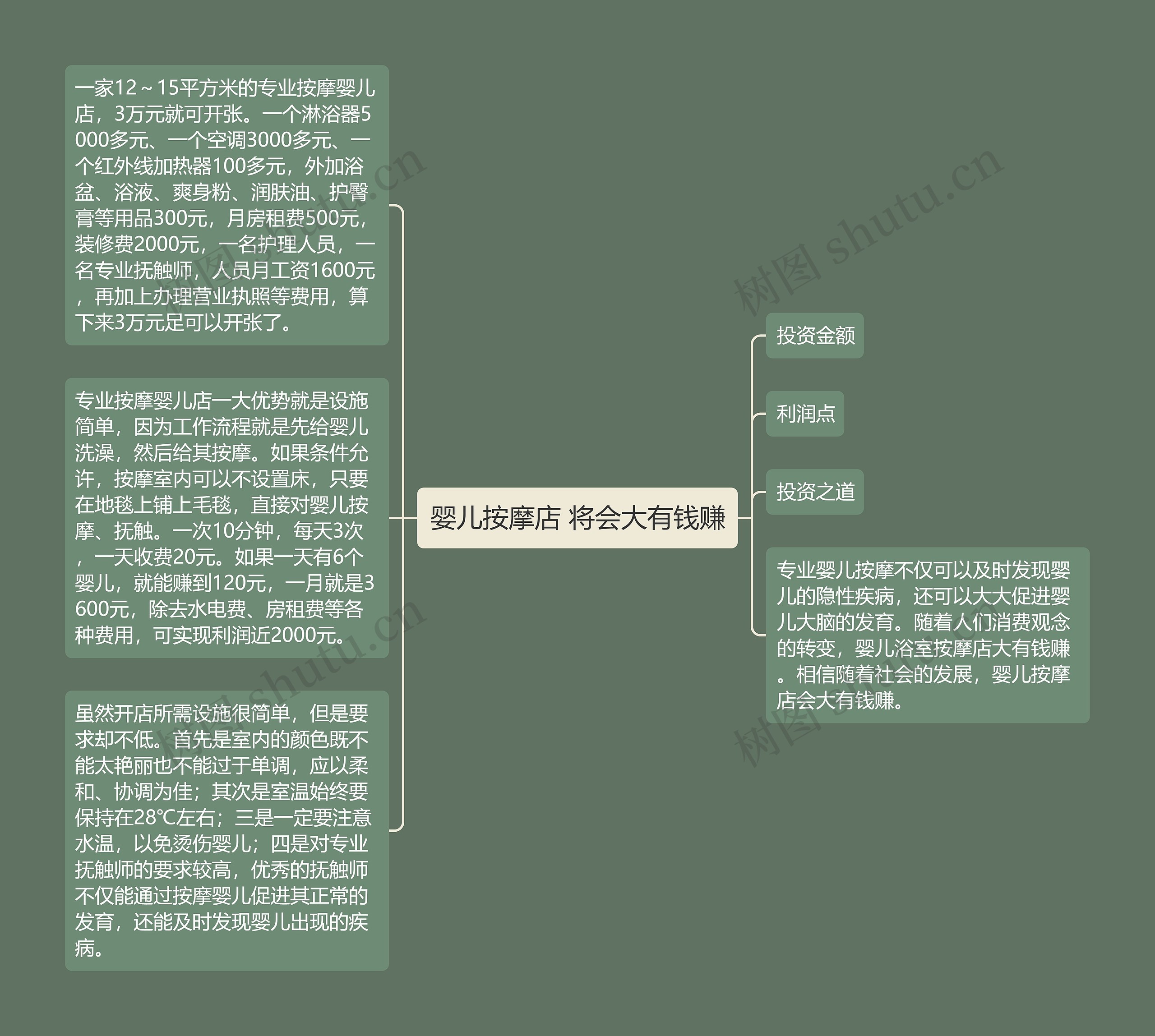 婴儿按摩店 将会大有钱赚思维导图