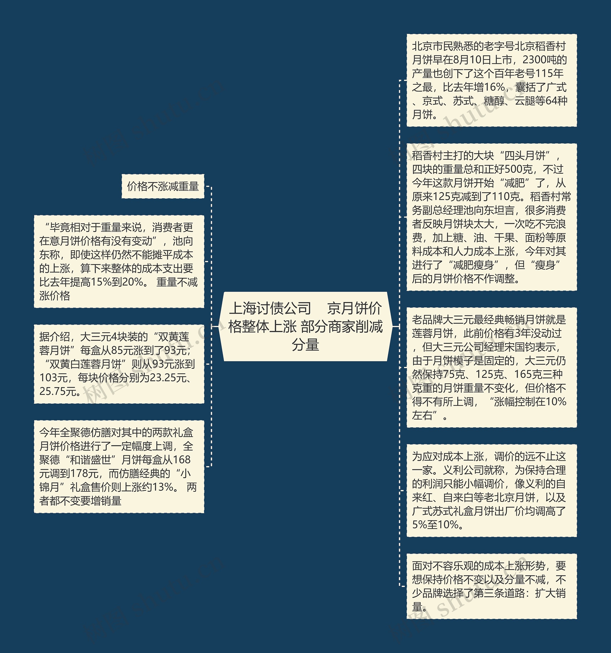 上海讨债公司    京月饼价格整体上涨 部分商家削减分量思维导图