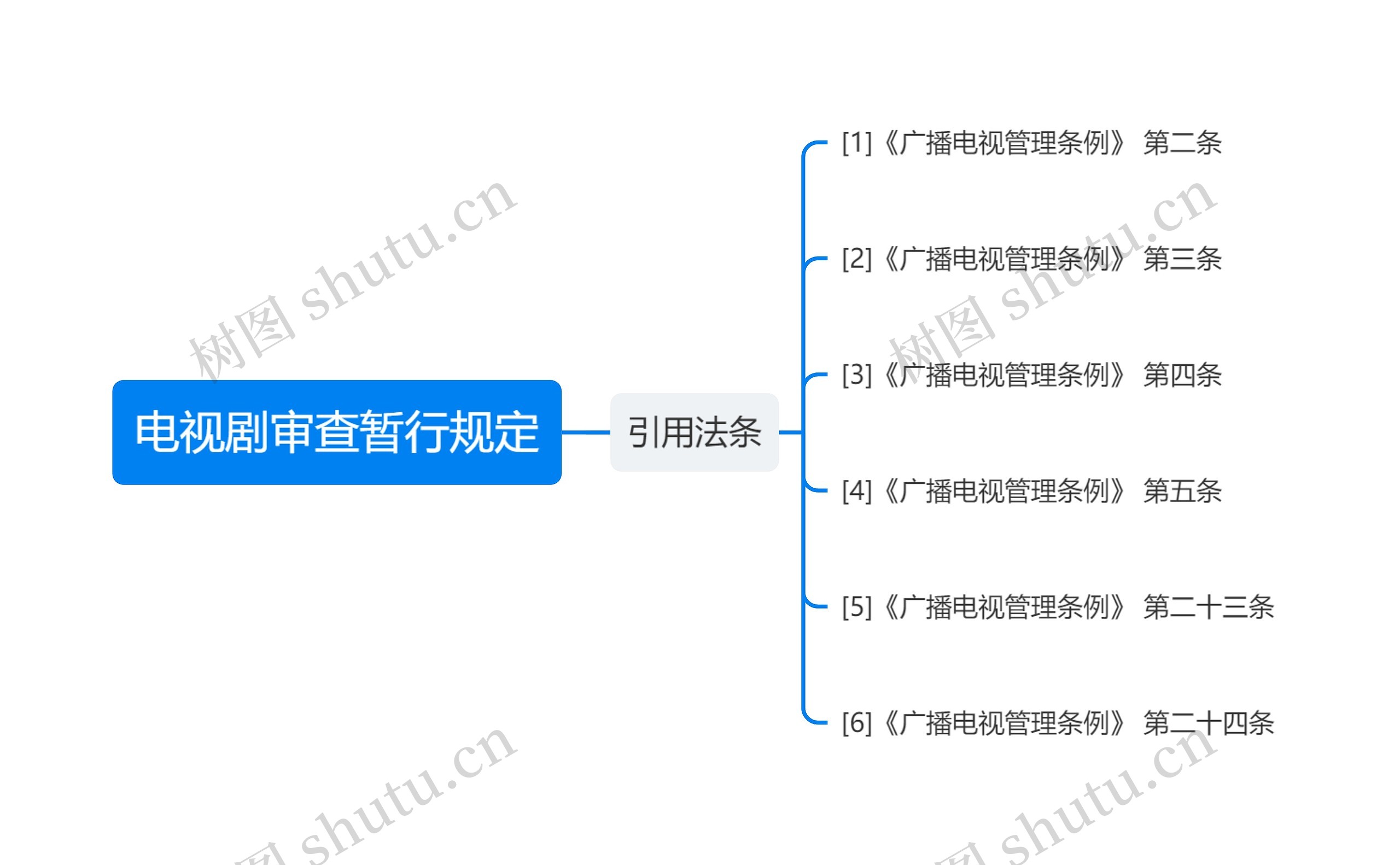 电视剧审查暂行规定思维导图