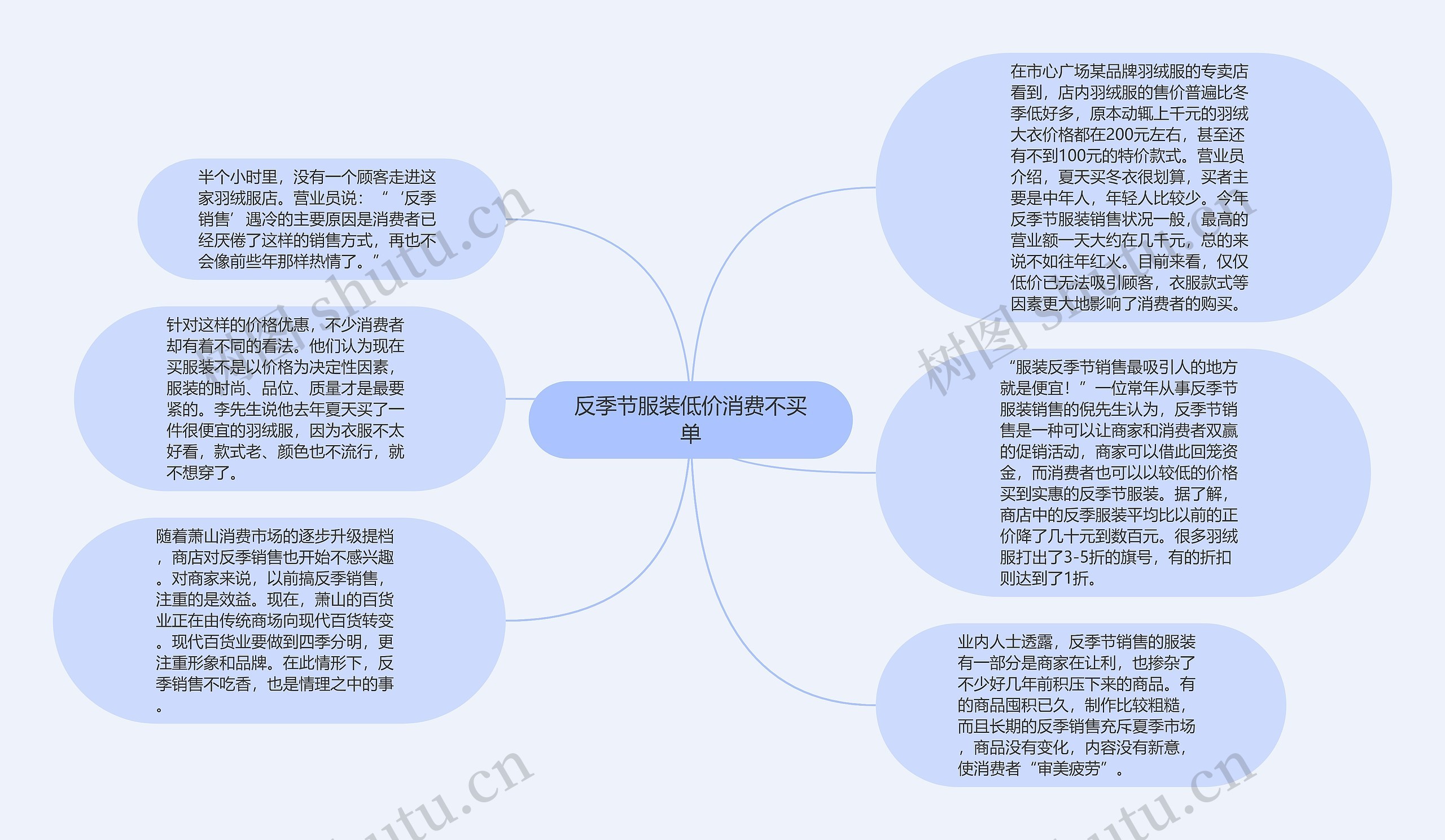 反季节服装低价消费不买单思维导图