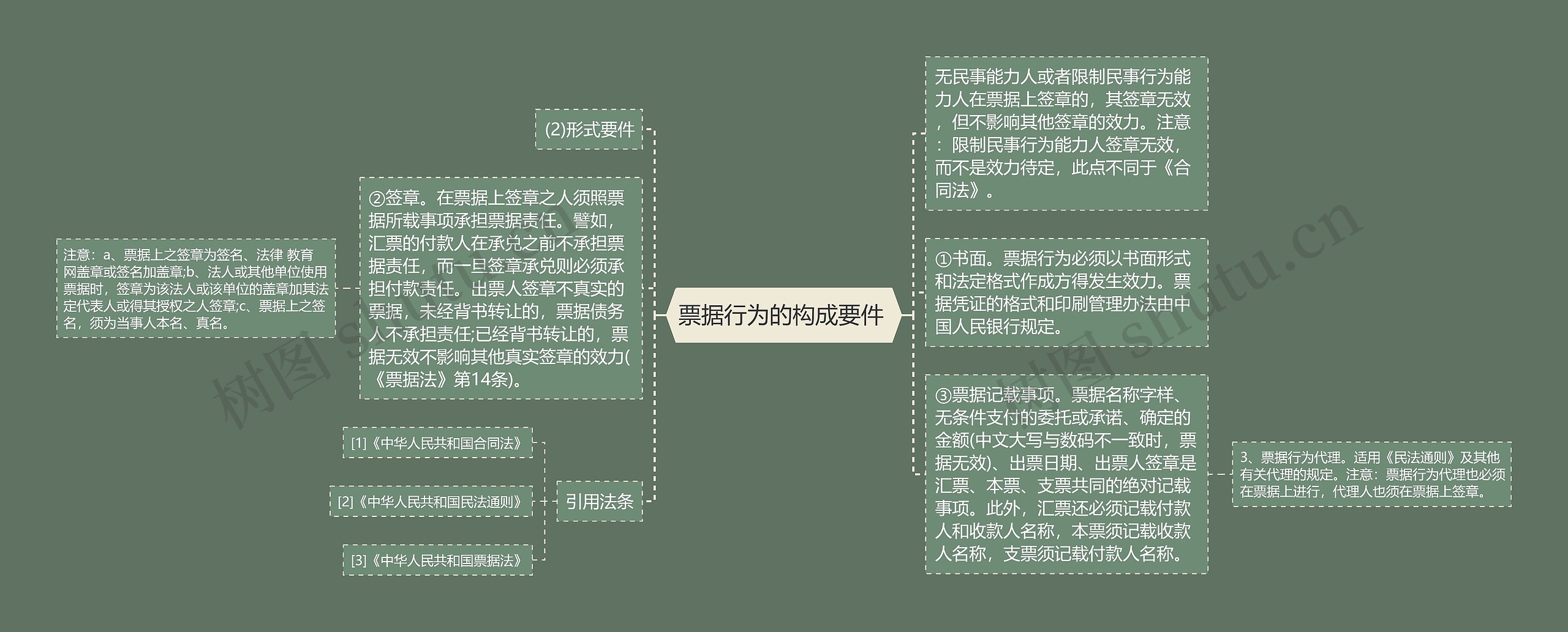 票据行为的构成要件 思维导图