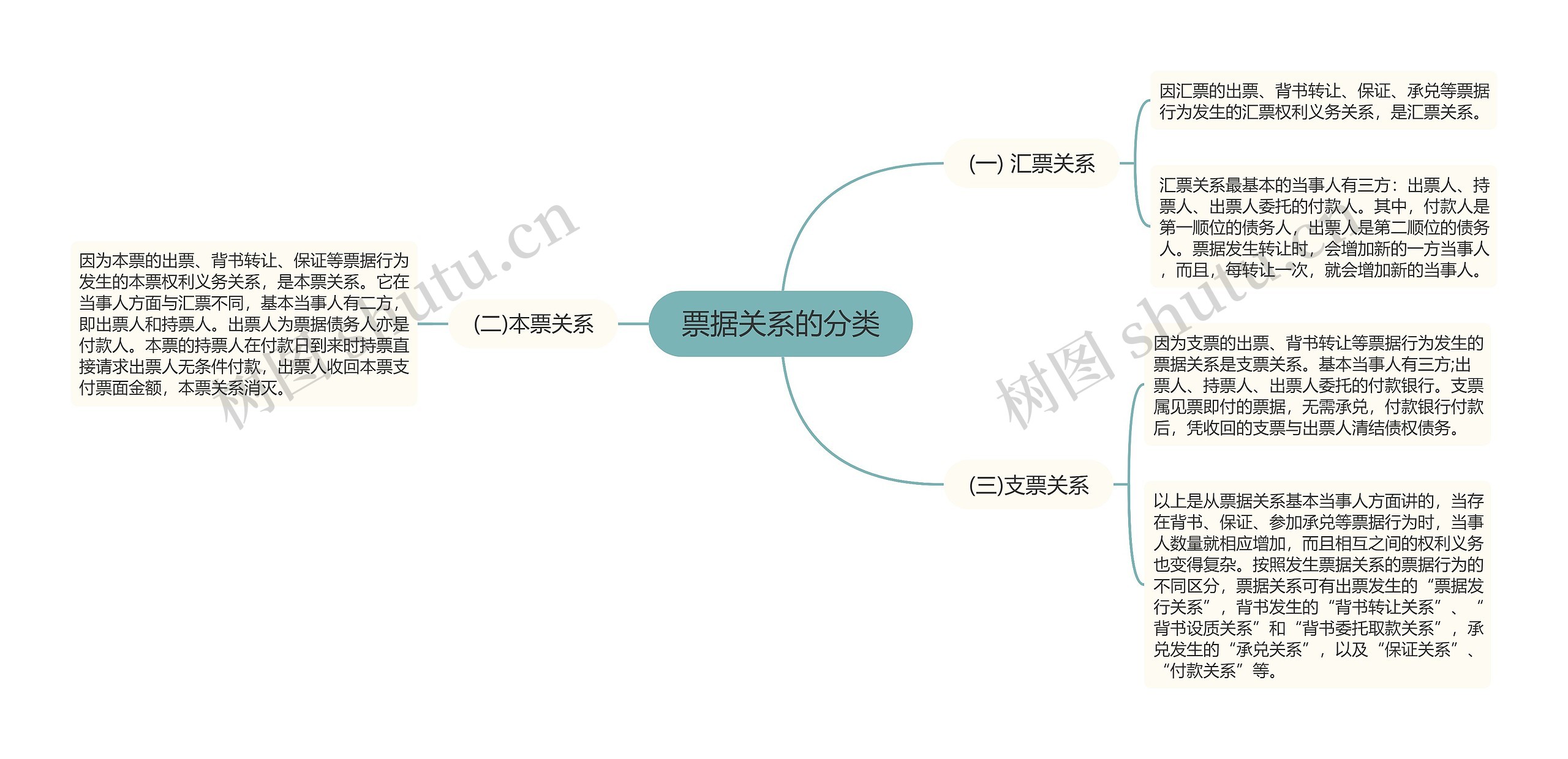 票据关系的分类