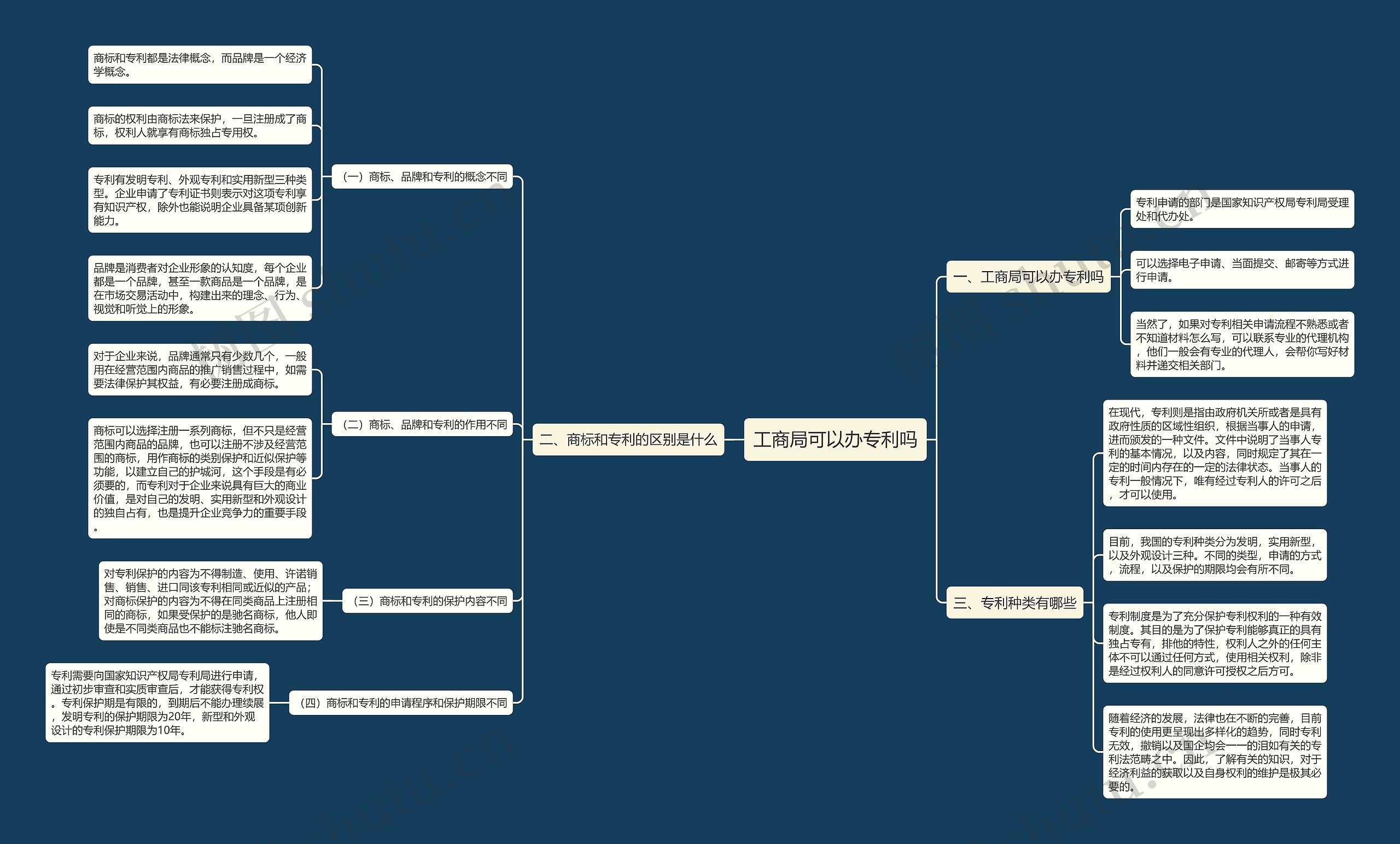 工商局可以办专利吗思维导图