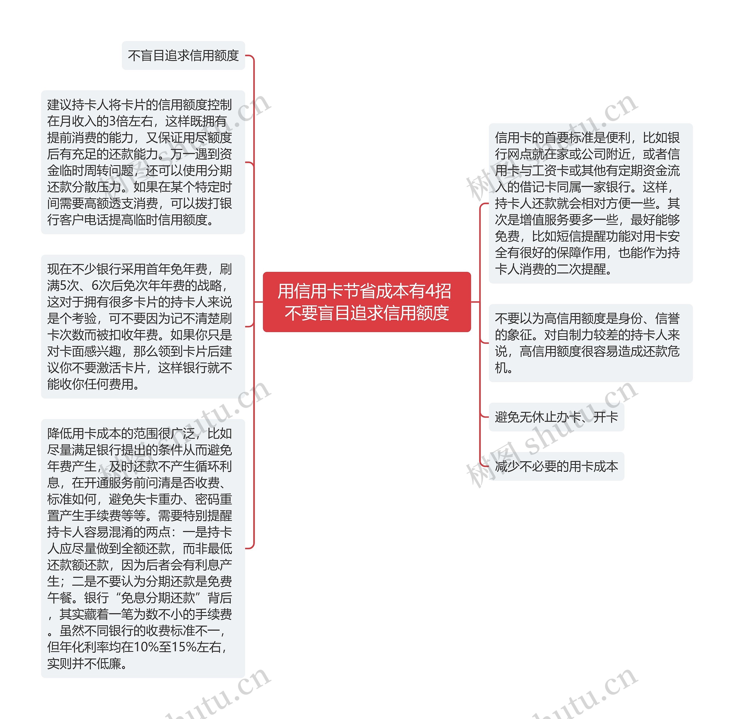 用信用卡节省成本有4招 不要盲目追求信用额度思维导图