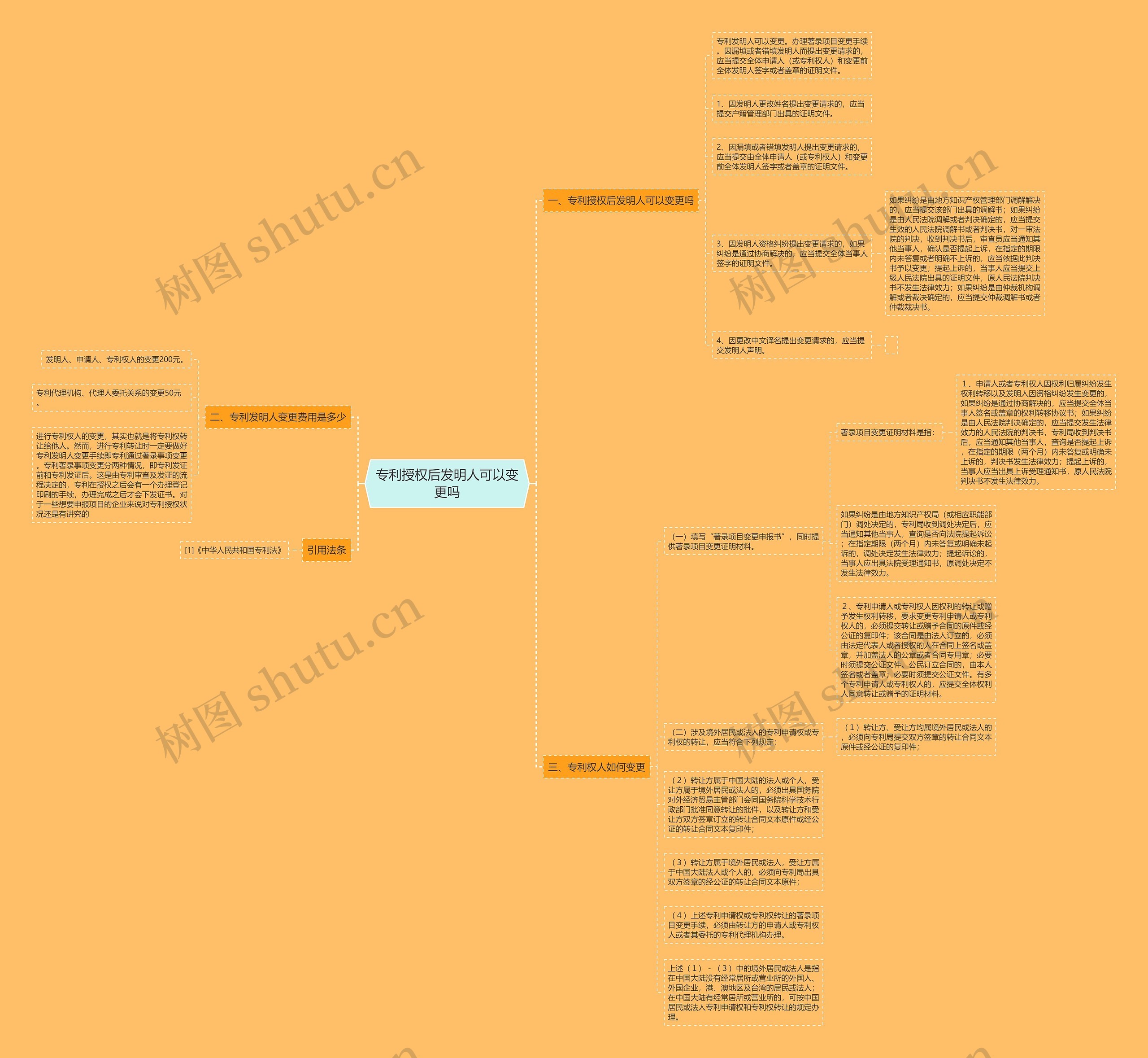 专利授权后发明人可以变更吗思维导图
