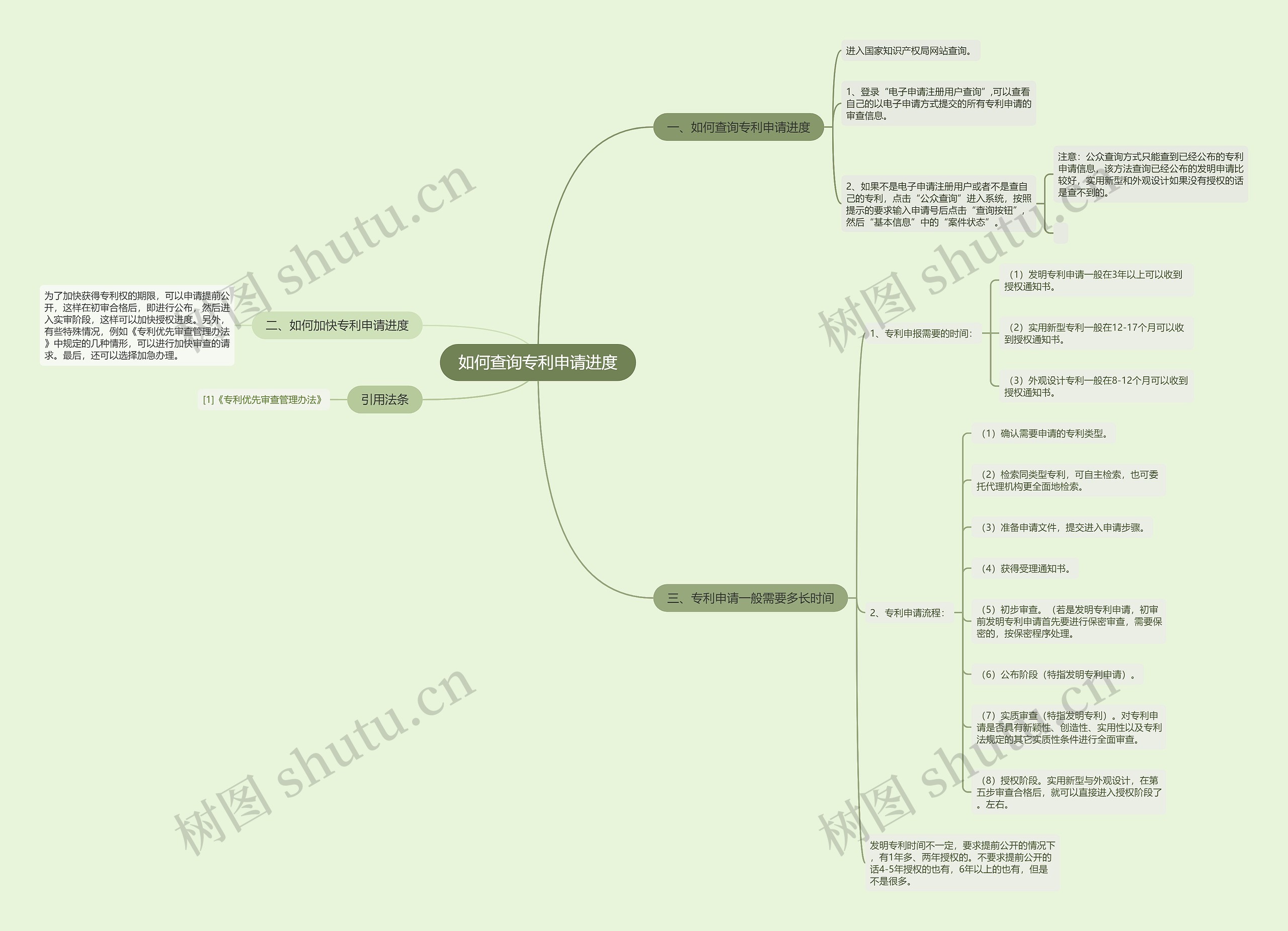 如何查询专利申请进度思维导图