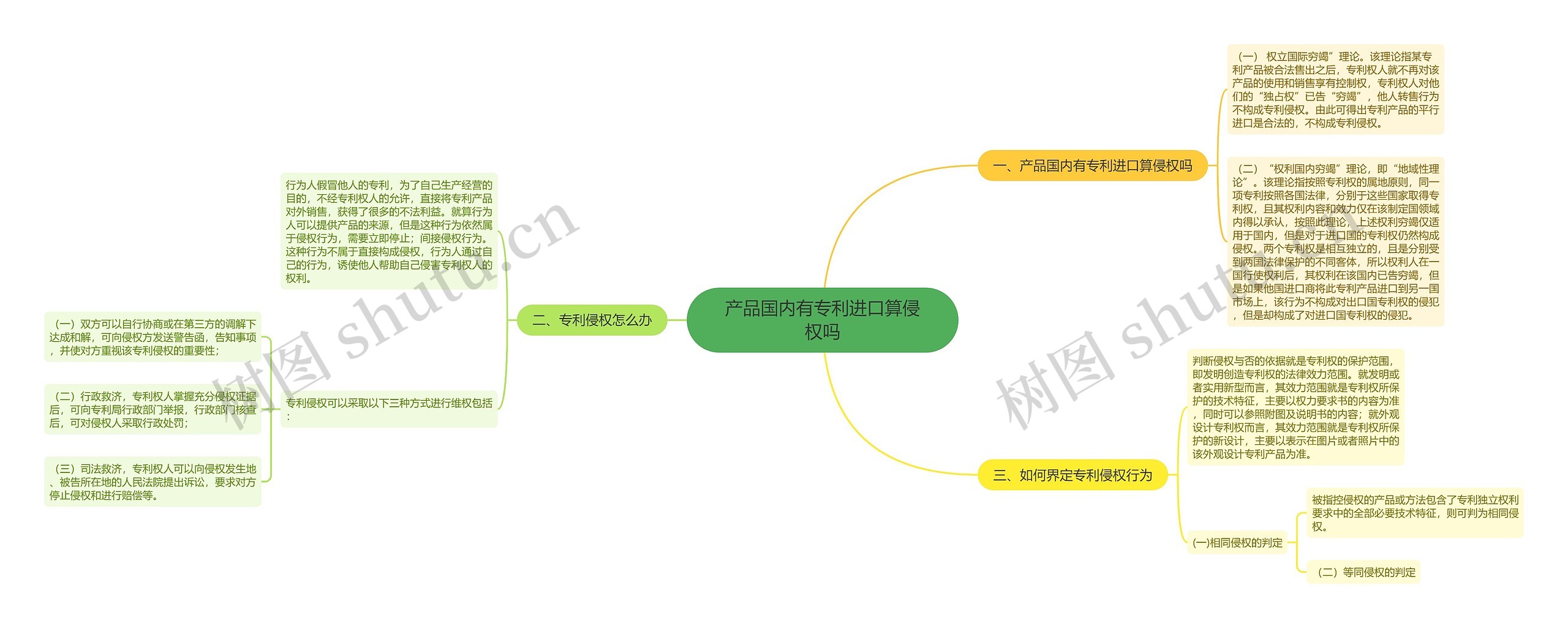 产品国内有专利进口算侵权吗思维导图