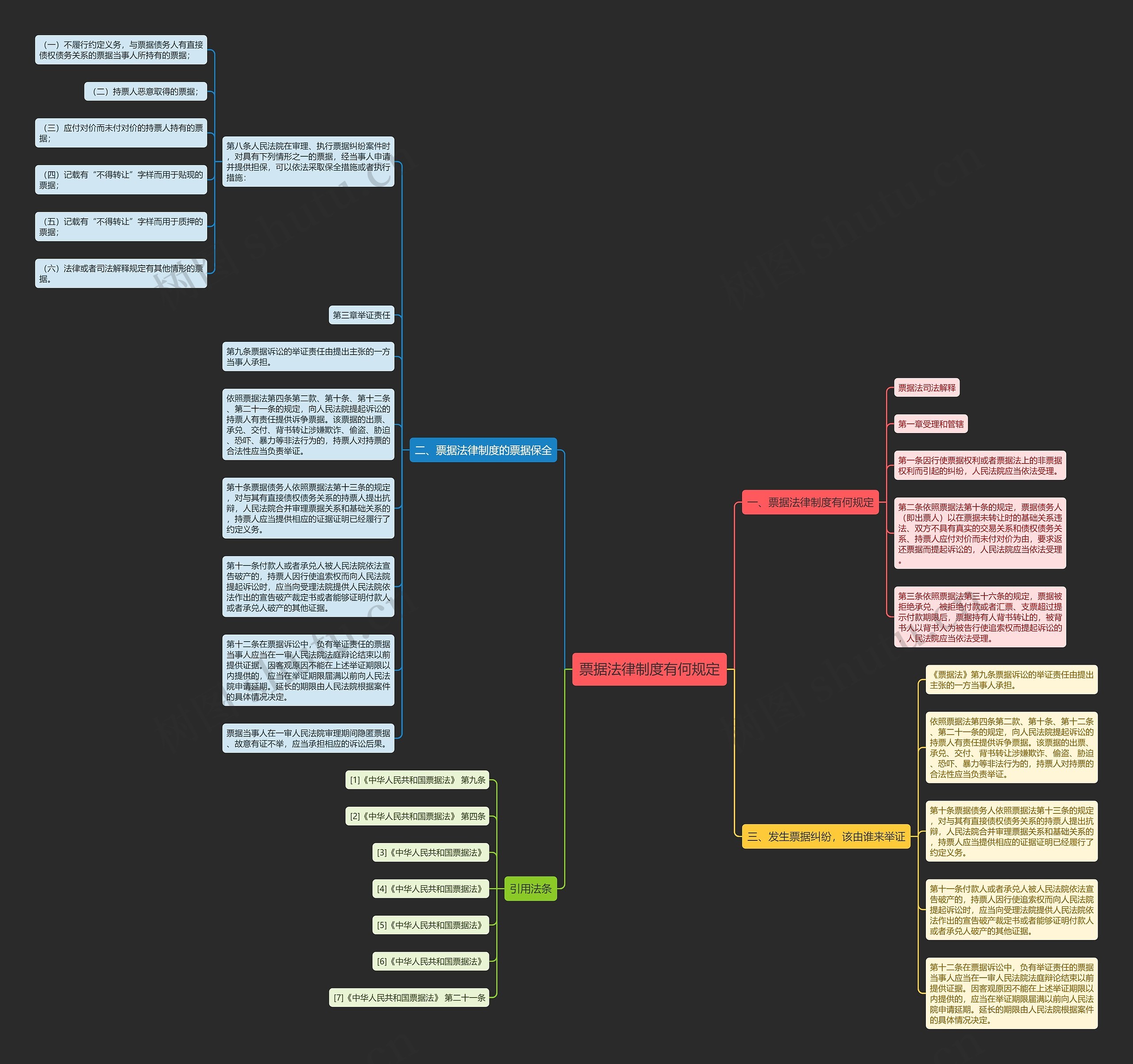 票据法律制度有何规定思维导图