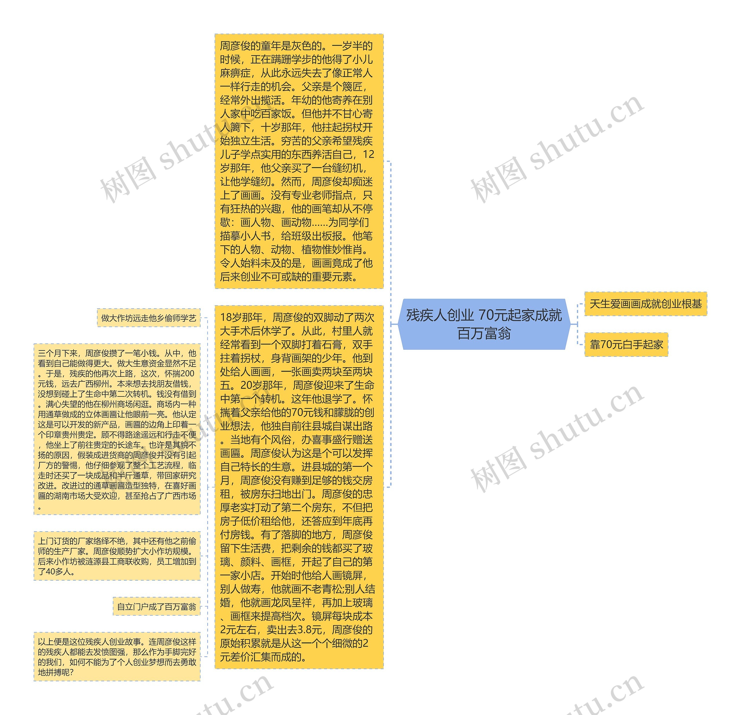 残疾人创业 70元起家成就百万富翁思维导图