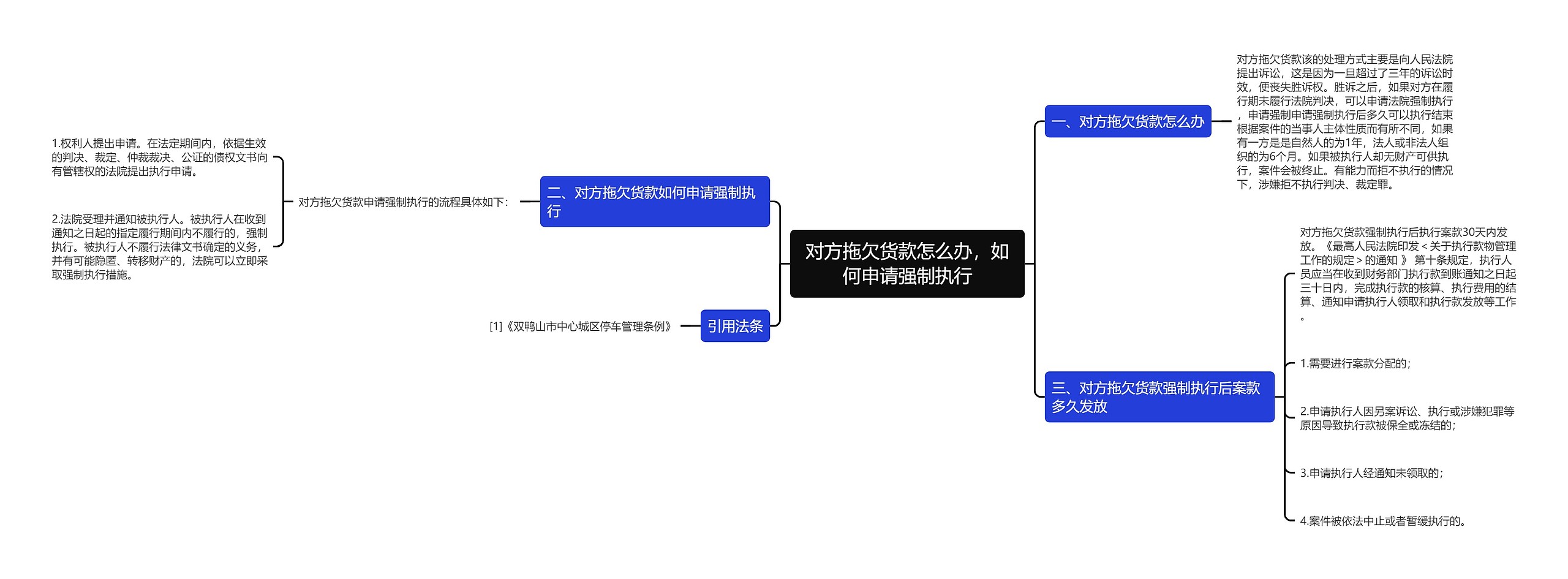 对方拖欠货款怎么办，如何申请强制执行思维导图