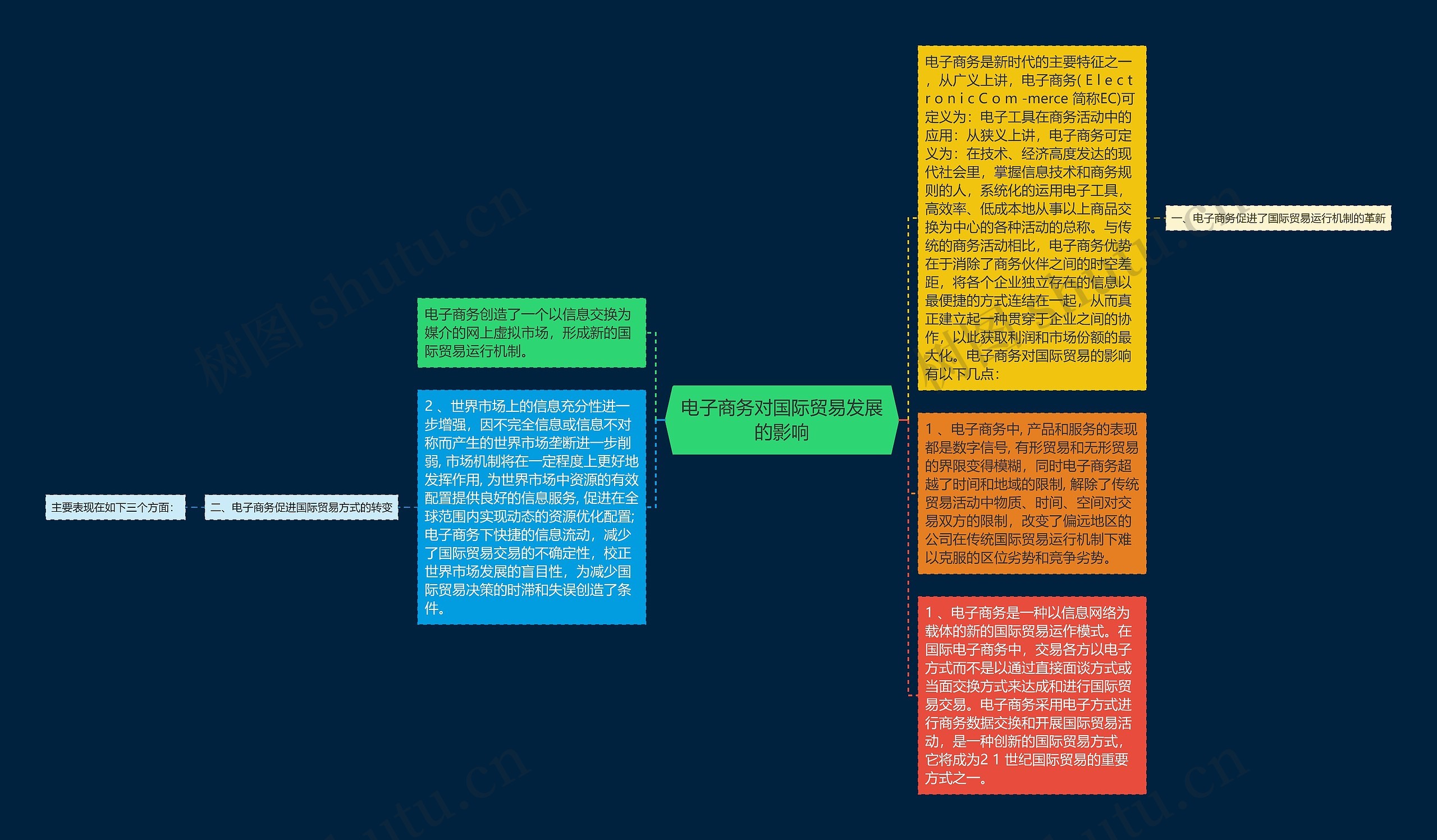 电子商务对国际贸易发展的影响思维导图