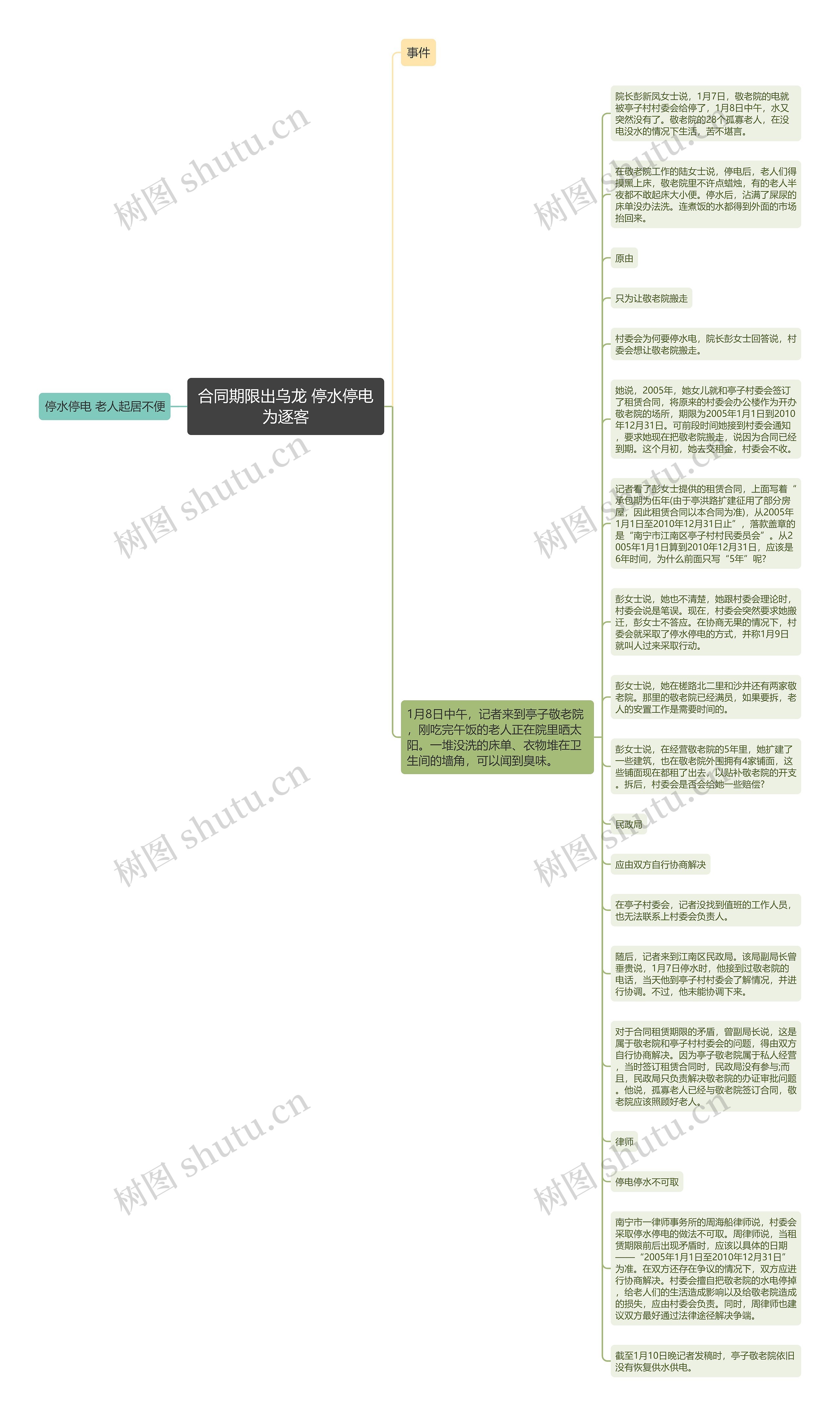 合同期限出乌龙 停水停电为逐客思维导图