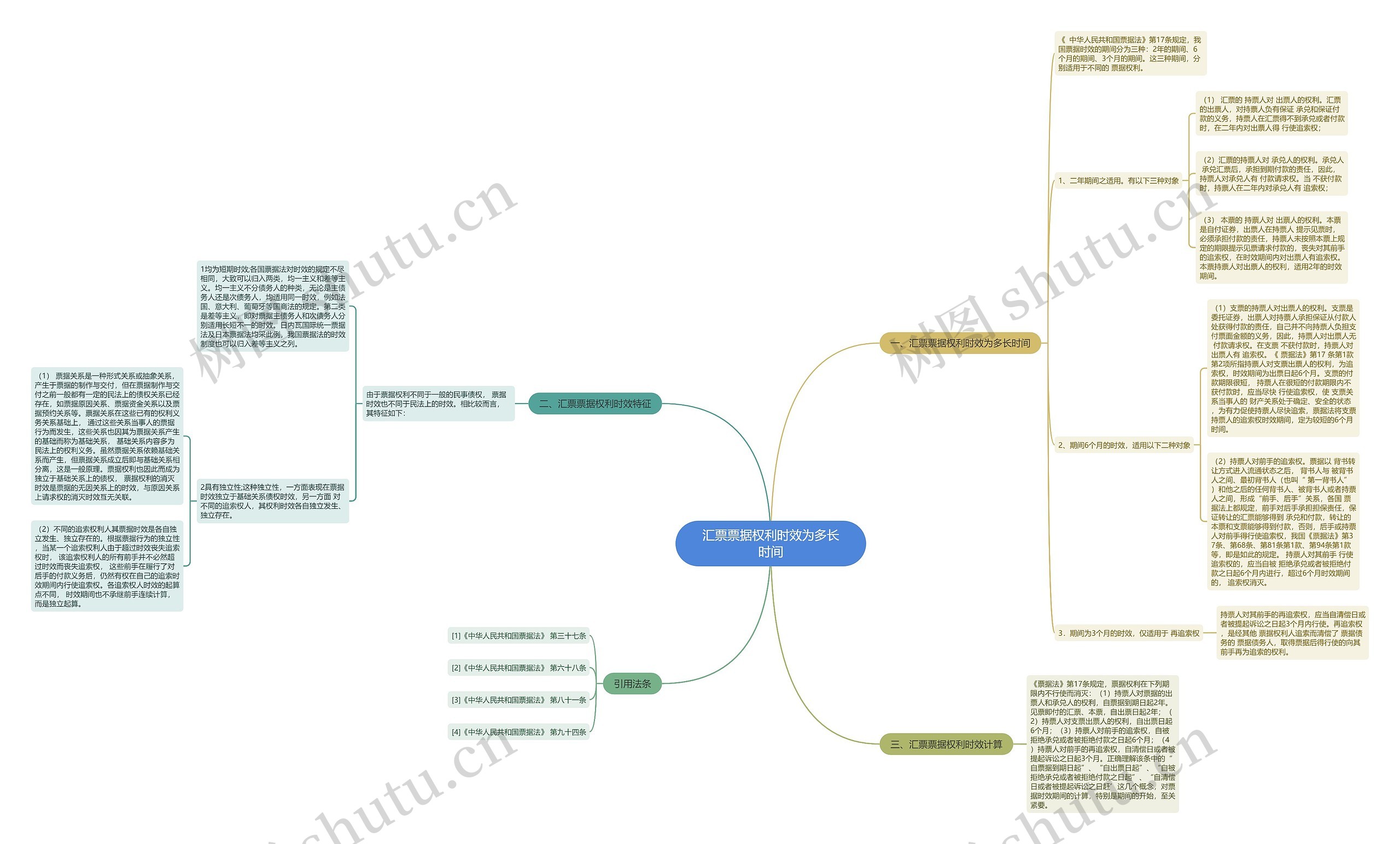 汇票票据权利时效为多长时间思维导图