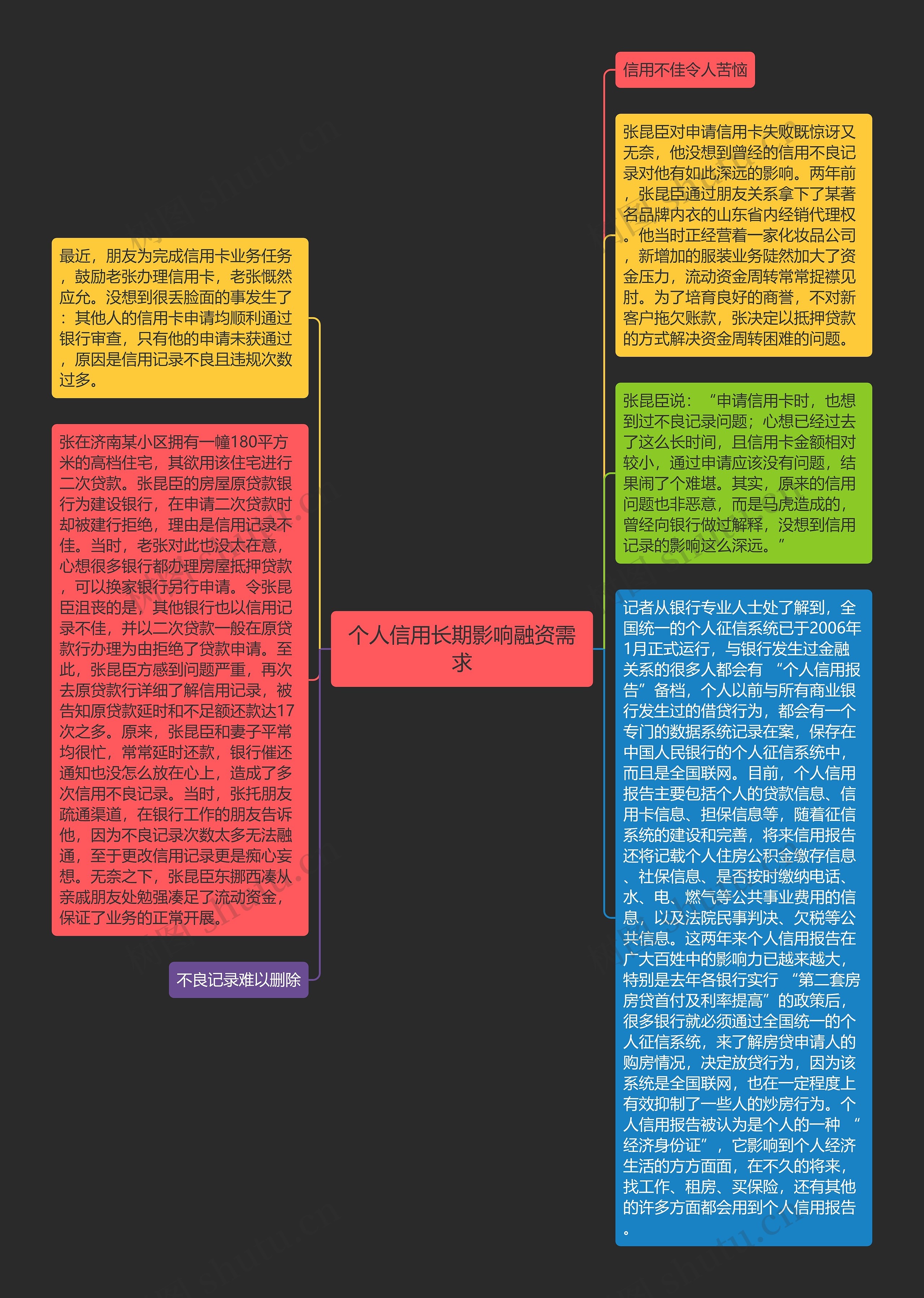 个人信用长期影响融资需求思维导图