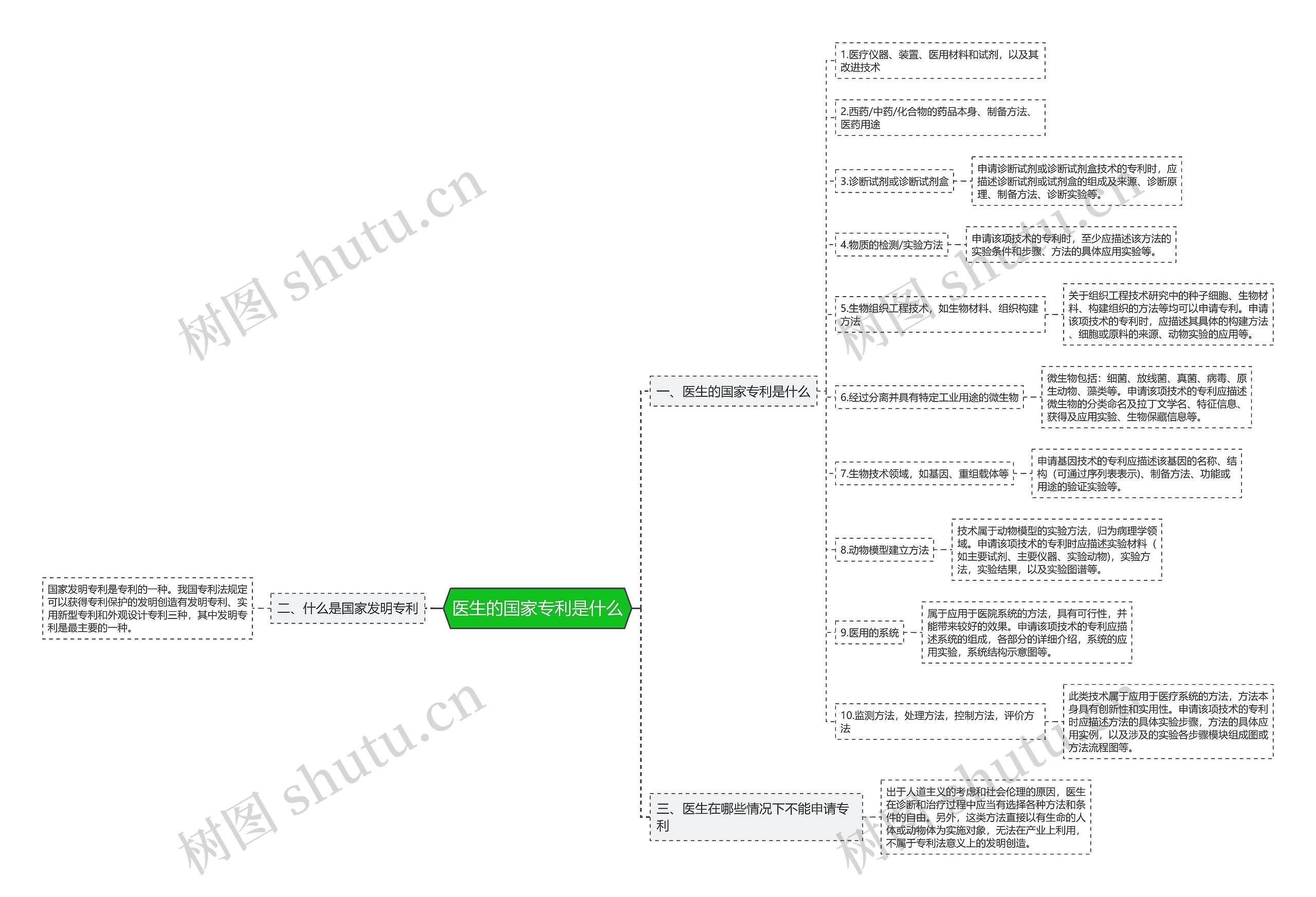 医生的国家专利是什么思维导图