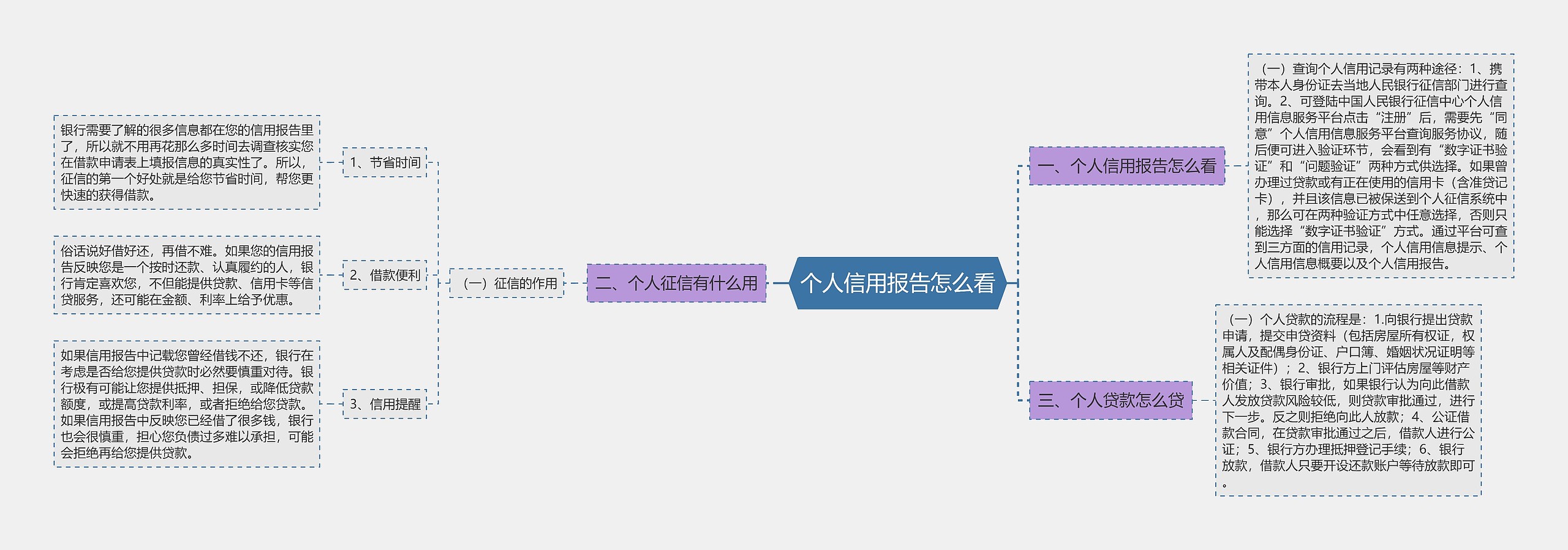 个人信用报告怎么看