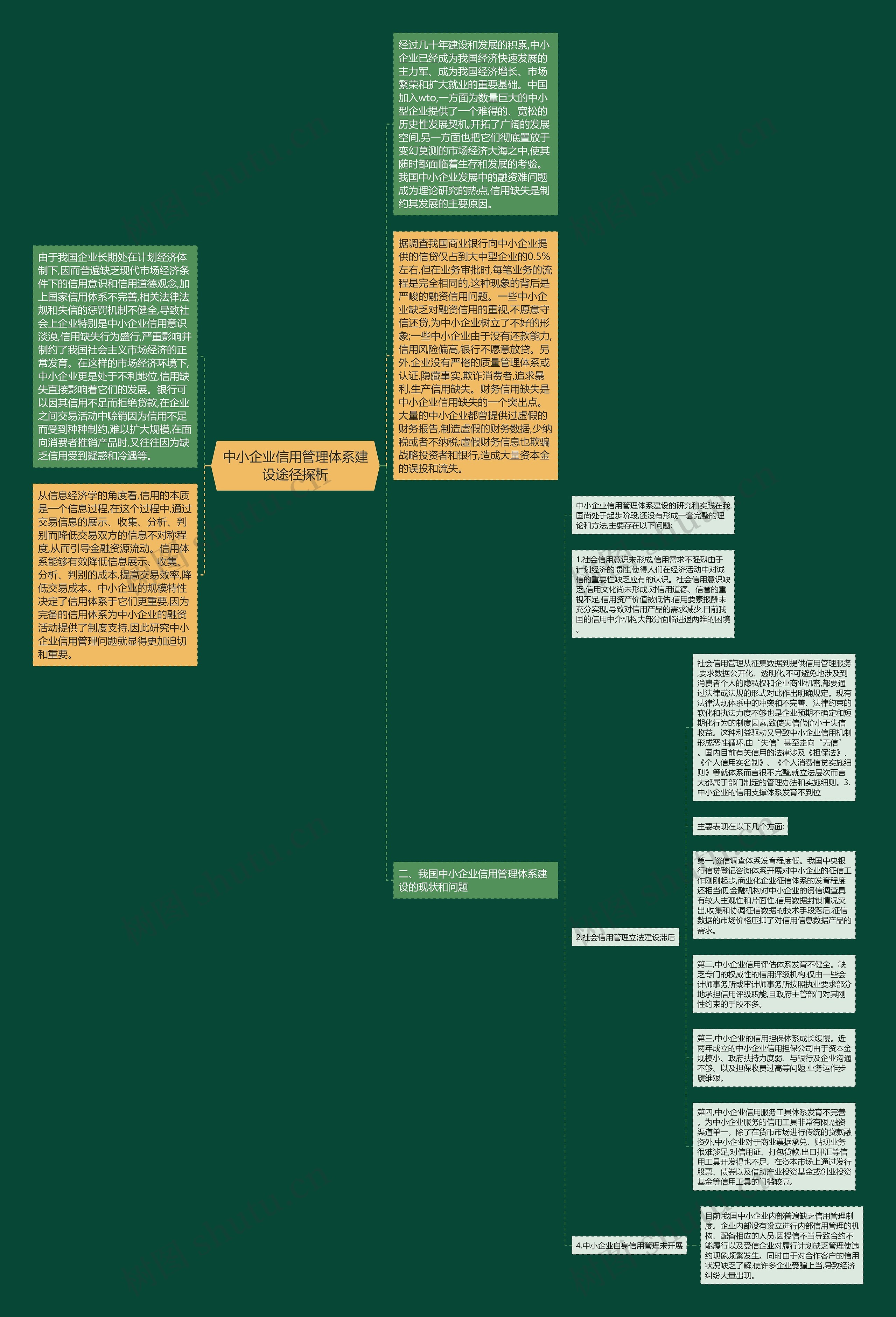 中小企业信用管理体系建设途径探析思维导图